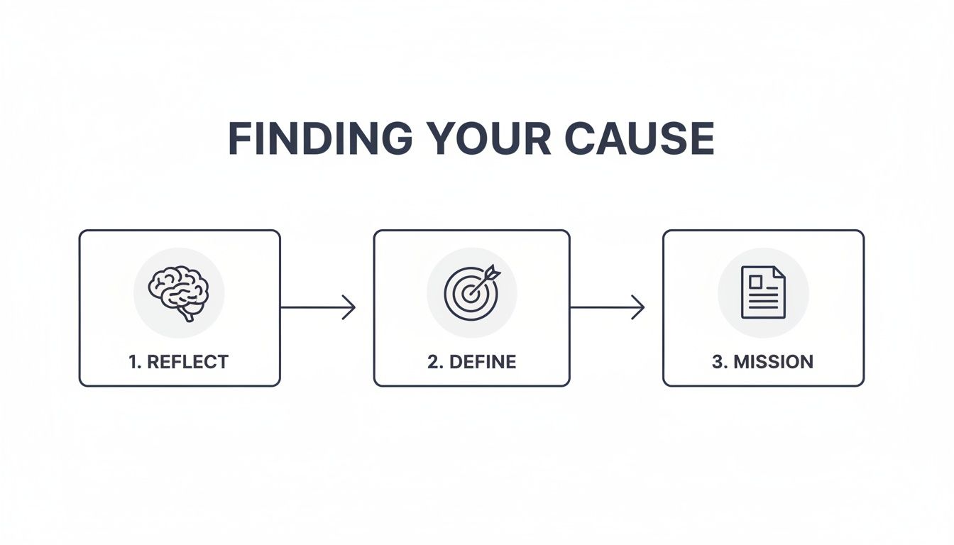 A three-step process diagram to find your cause: reflect, define, and mission planning.