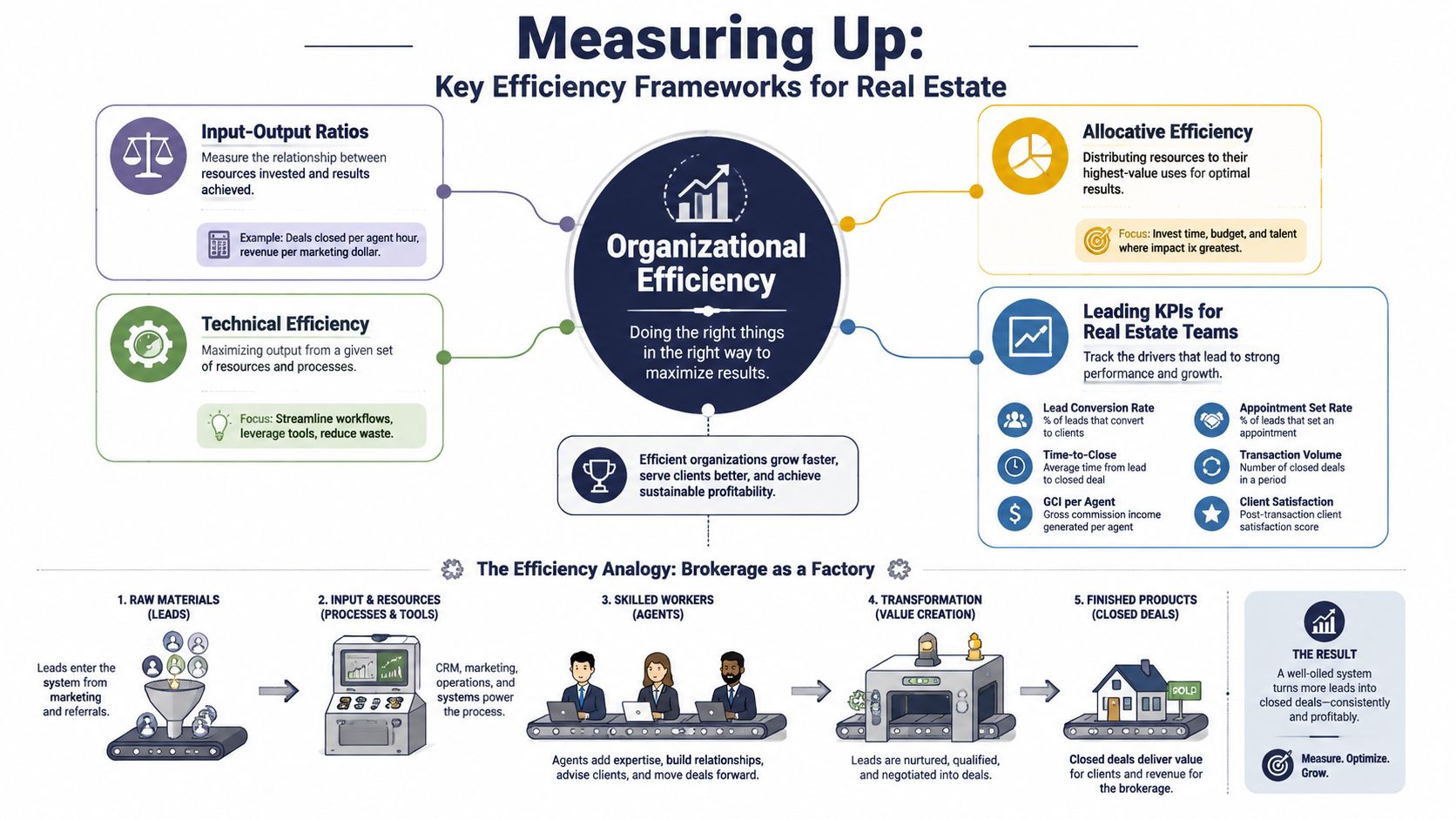 A detailed infographic titled Measuring Up, explaining efficiency frameworks and the factory analogy for real estate businesses.