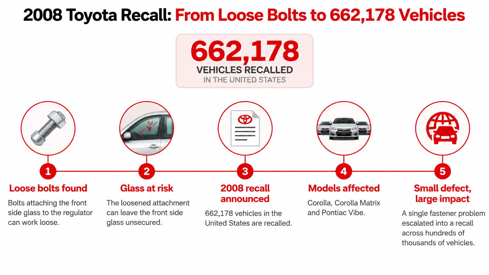 An infographic detailing the 2008 Toyota recall affecting 662,178 vehicles due to loose window regulator bolts.
