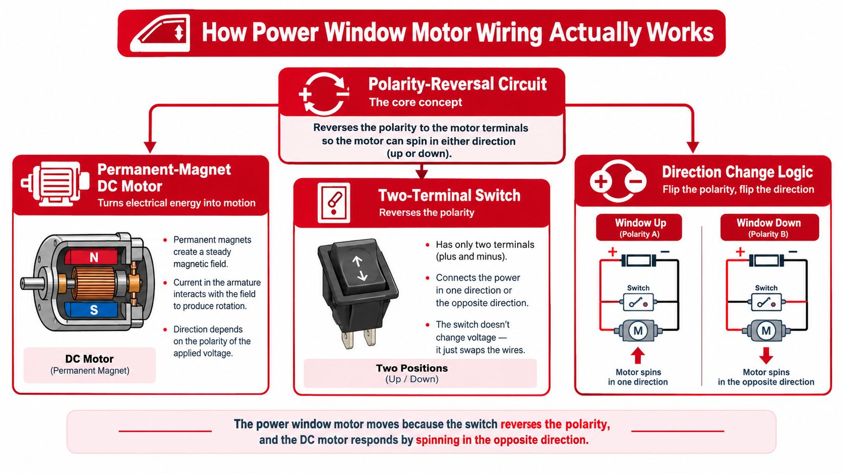A diagram explaining how a power window motor works using a polarity-reversal circuit and DC motor.