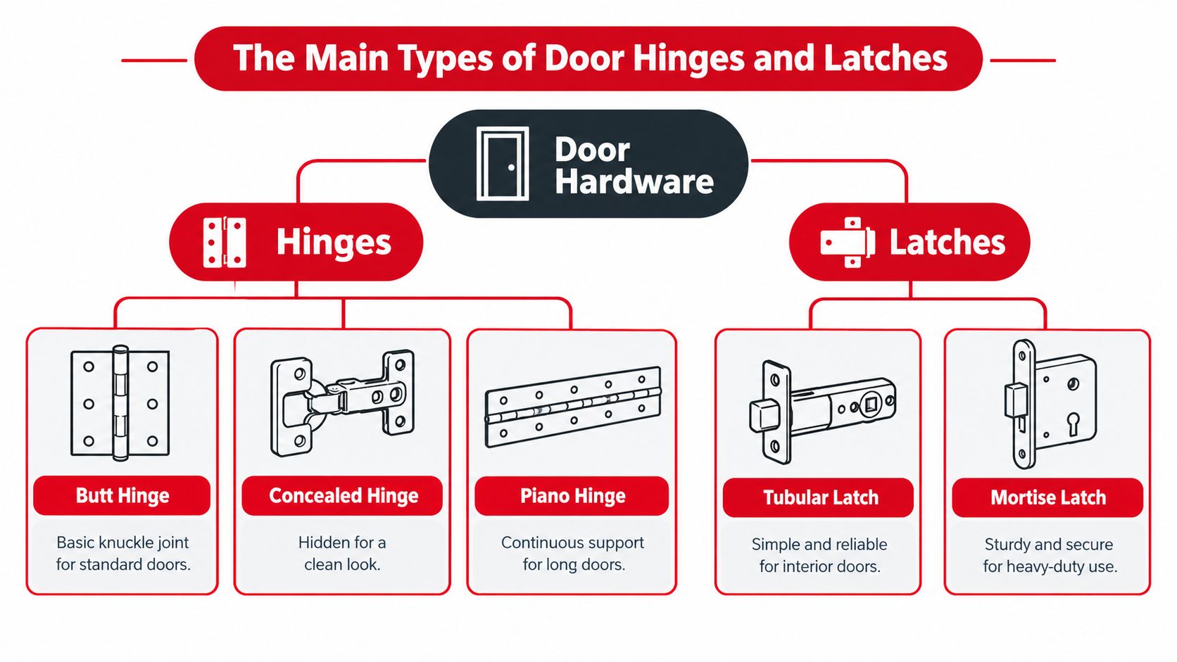 A diagram illustrating the main types of door hardware including three hinges and two types of latches.