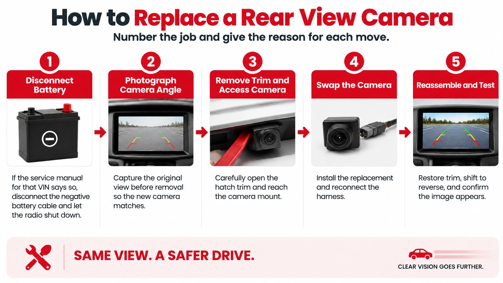 A step-by-step infographic showing how to replace a vehicle rear view camera with five instructional steps.