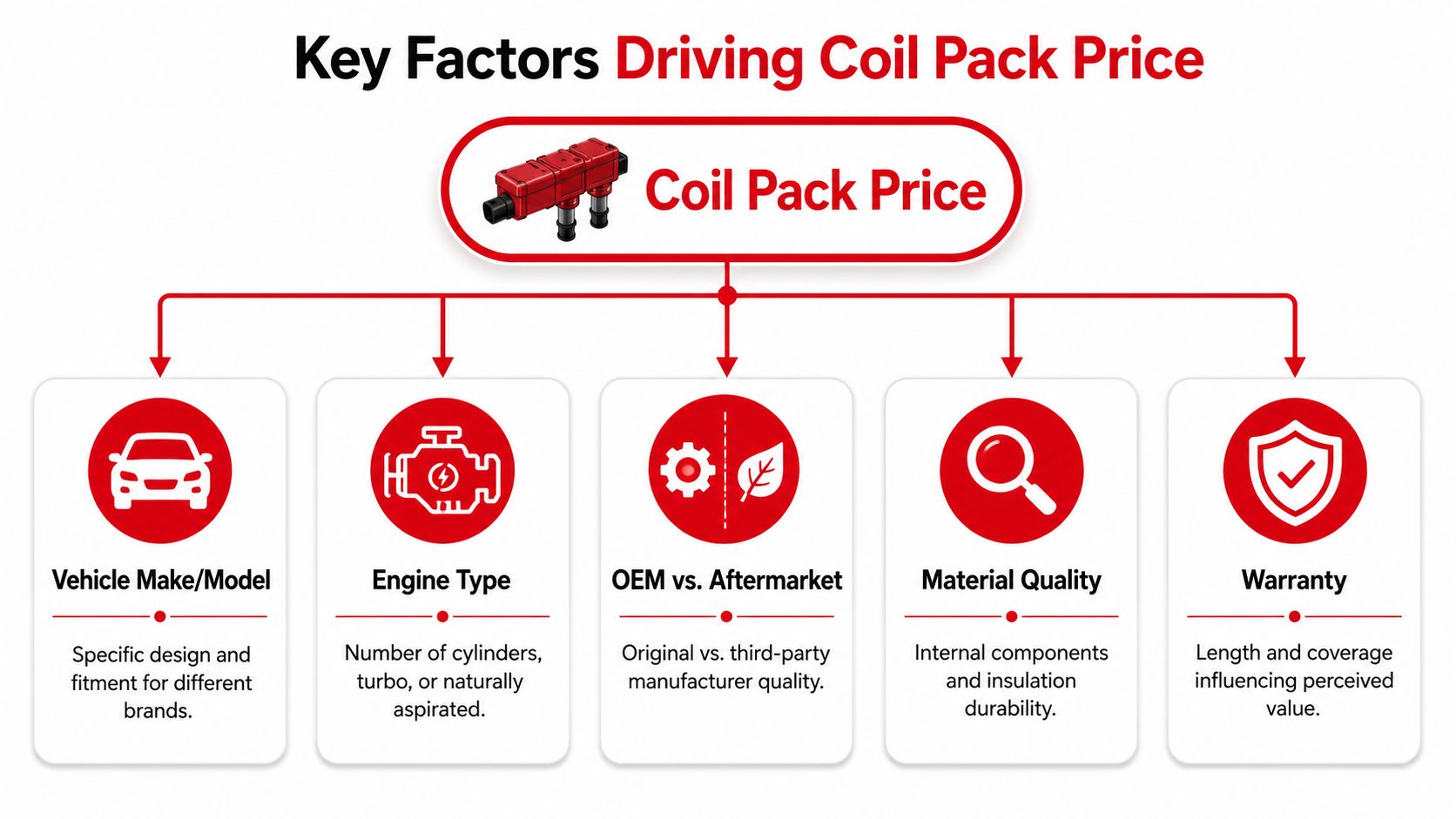 Key Factors That Drive Your Coil Pack Price