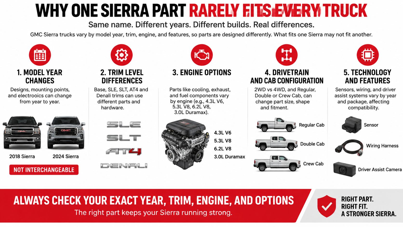 An infographic explaining why GMC Sierra parts vary by model year, trim, engine, and vehicle configuration.