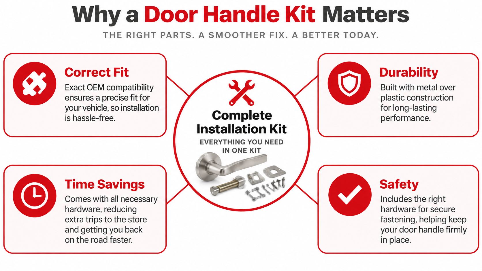 An infographic titled Why a Door Handle Kit Matters highlighting benefits like fit, durability, time savings, and safety.