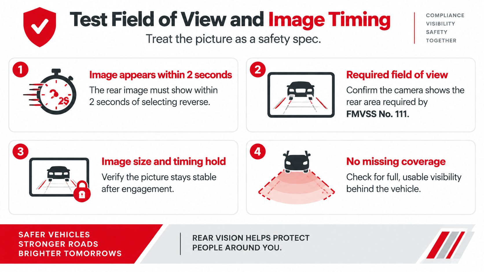 An infographic detailing safety specifications for testing a vehicle's rear-view camera field of view and timing.