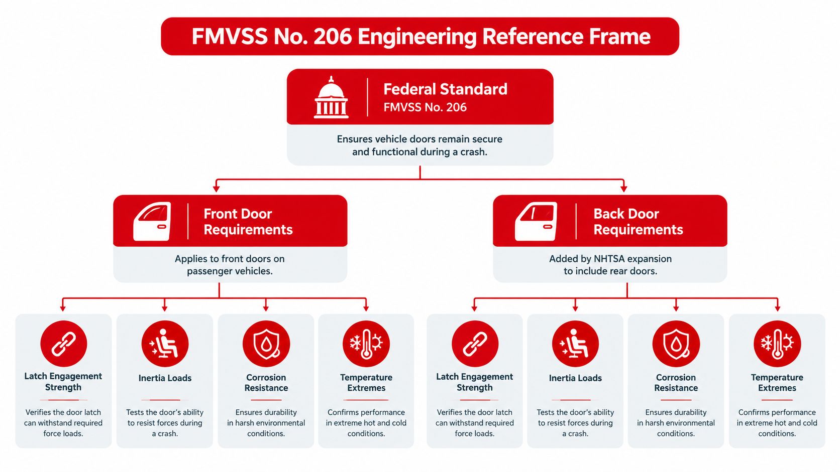 A diagram outlining FMVSS No. 206 engineering requirements for vehicle front and back door latch systems.