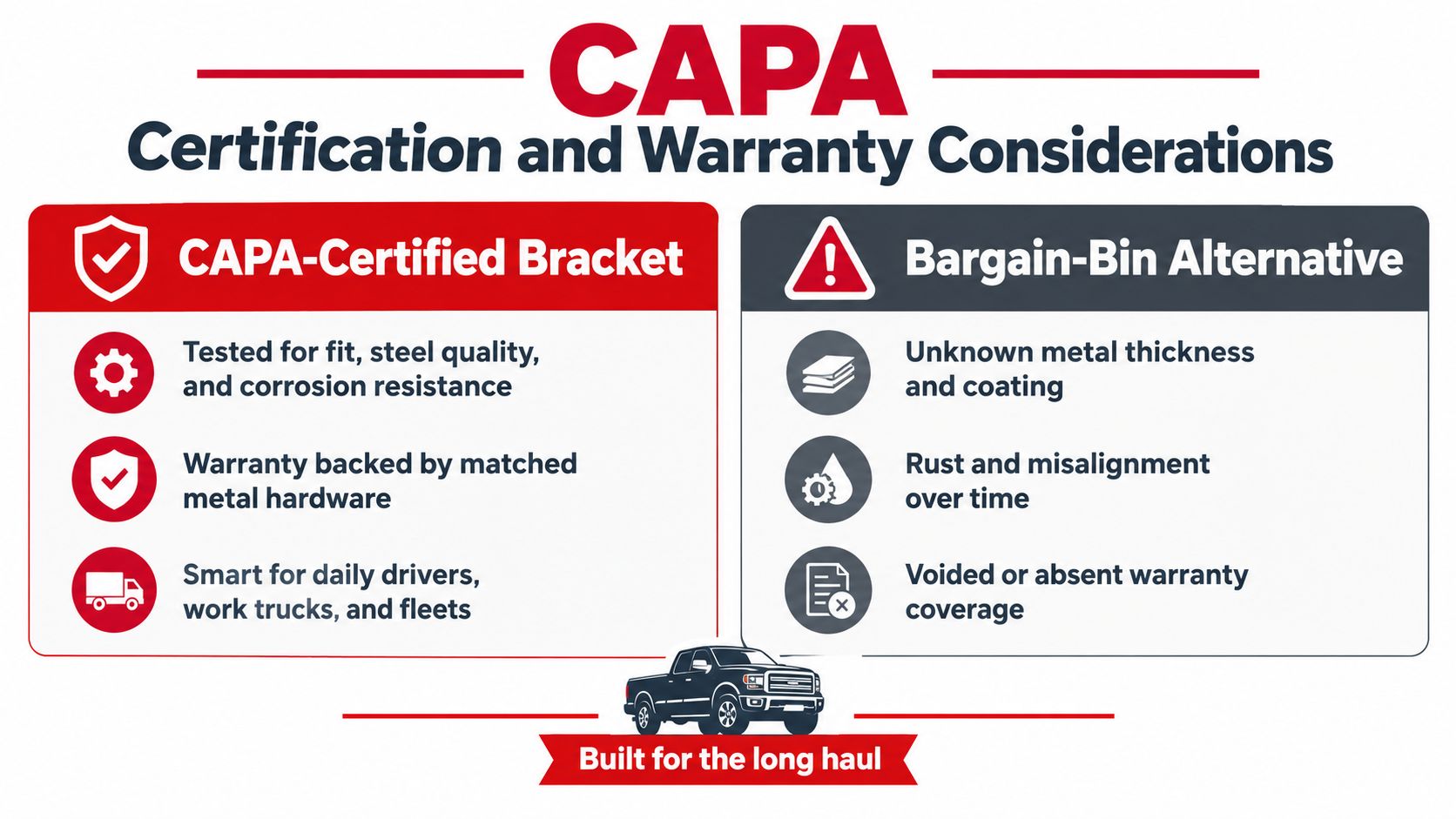 A comparison infographic between CAPA-certified brackets and bargain-bin alternatives for vehicle repair and maintenance hardware.