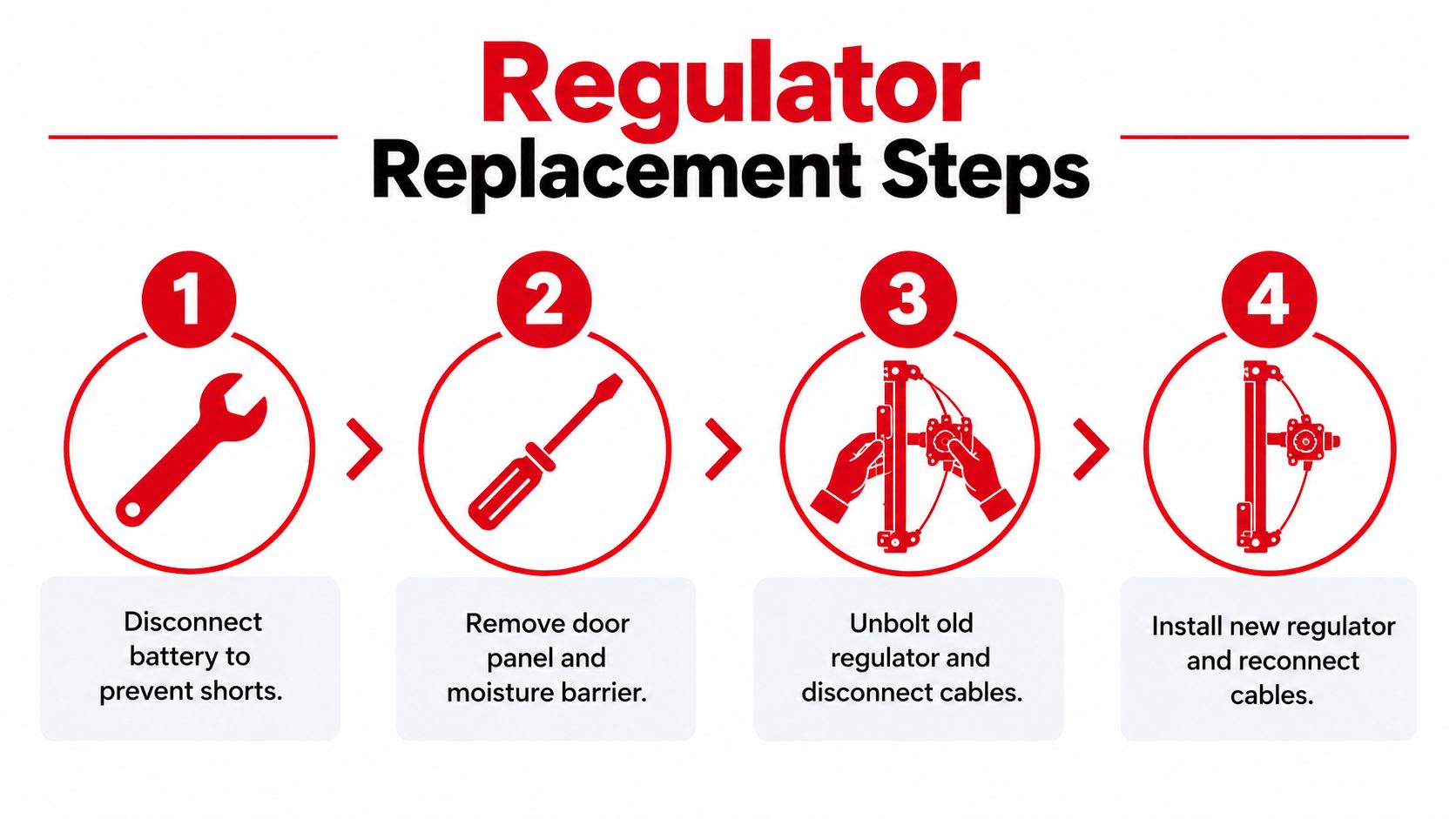 An infographic showing four simple steps to replace a car window regulator using standard automotive tools.