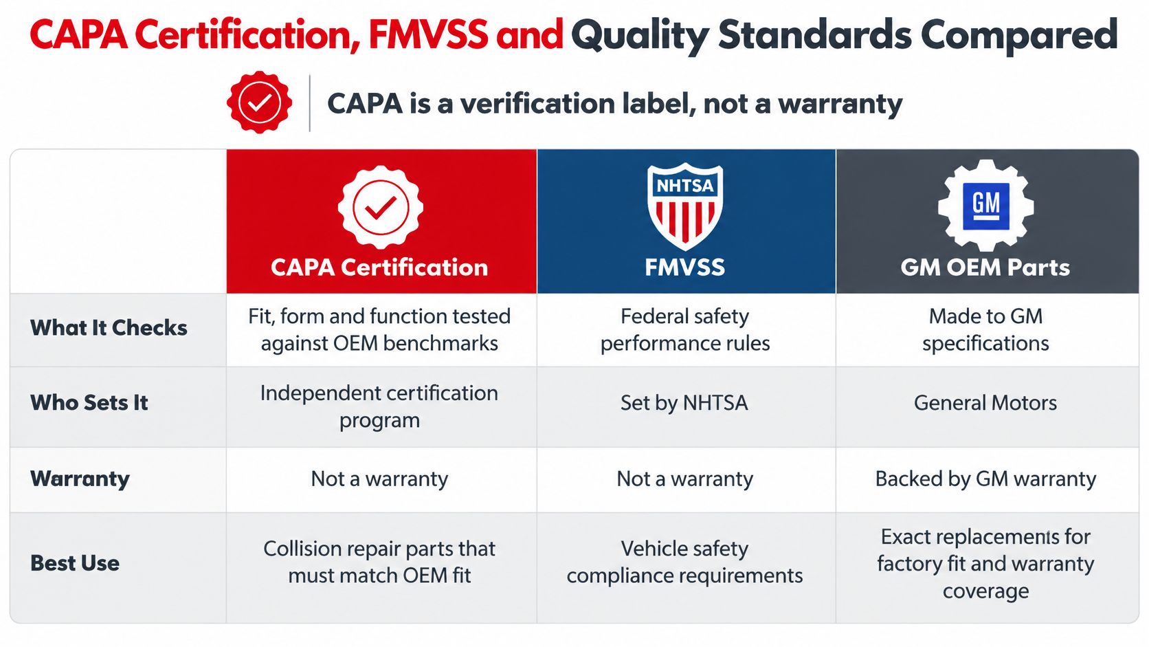 A comparison chart outlining the differences between CAPA certification, FMVSS standards, and GM OEM auto parts.