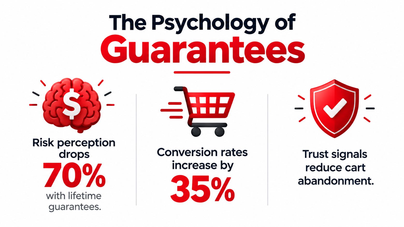 An infographic titled The Psychology of Guarantees showing how lifetime warranties increase conversions and lower customer risk perception.