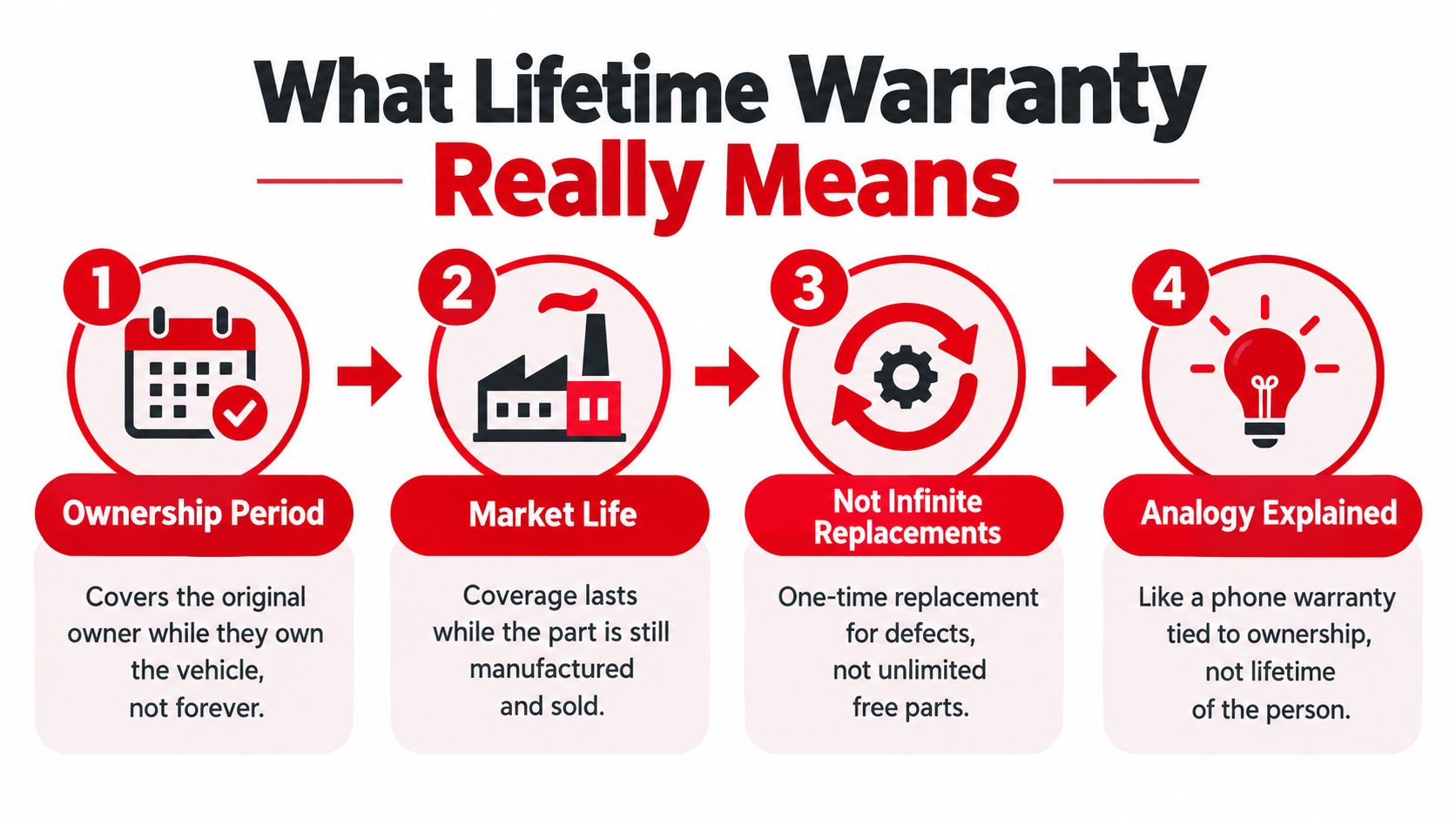 An infographic explaining that a lifetime warranty for car parts applies only to the original owner.