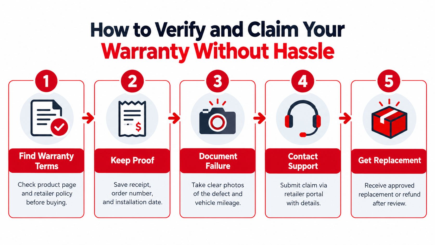 A five-step infographic showing how to verify and claim a product warranty for car parts.