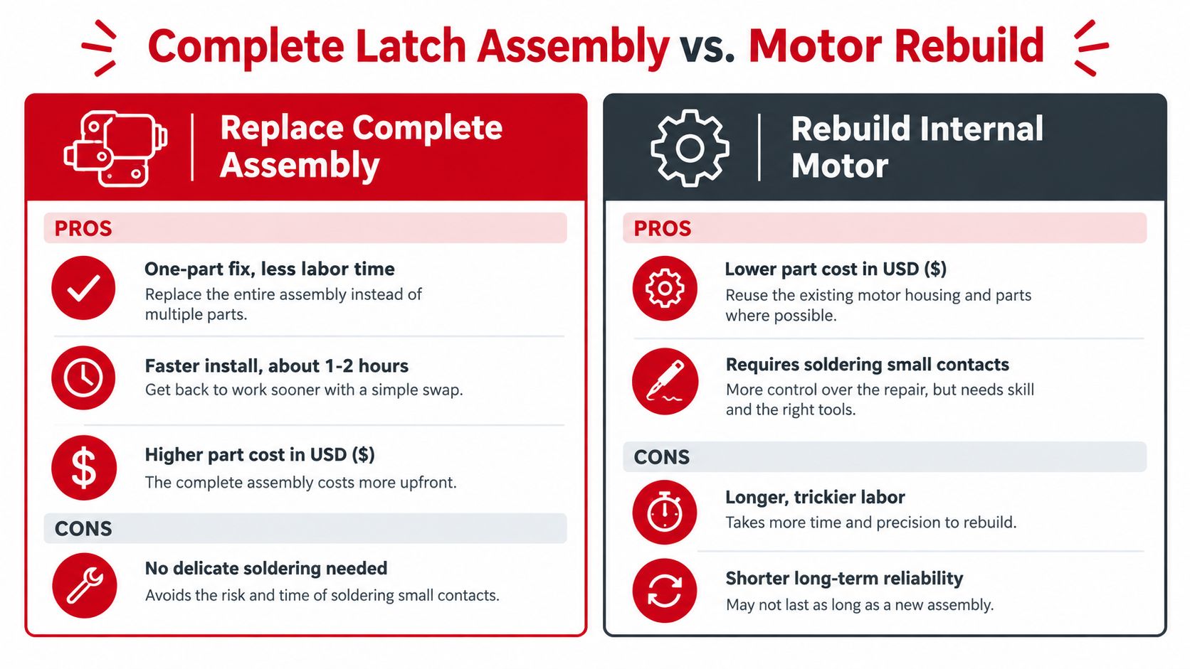 A comparison chart outlining the pros and cons of replacing a complete latch assembly versus rebuilding a motor.