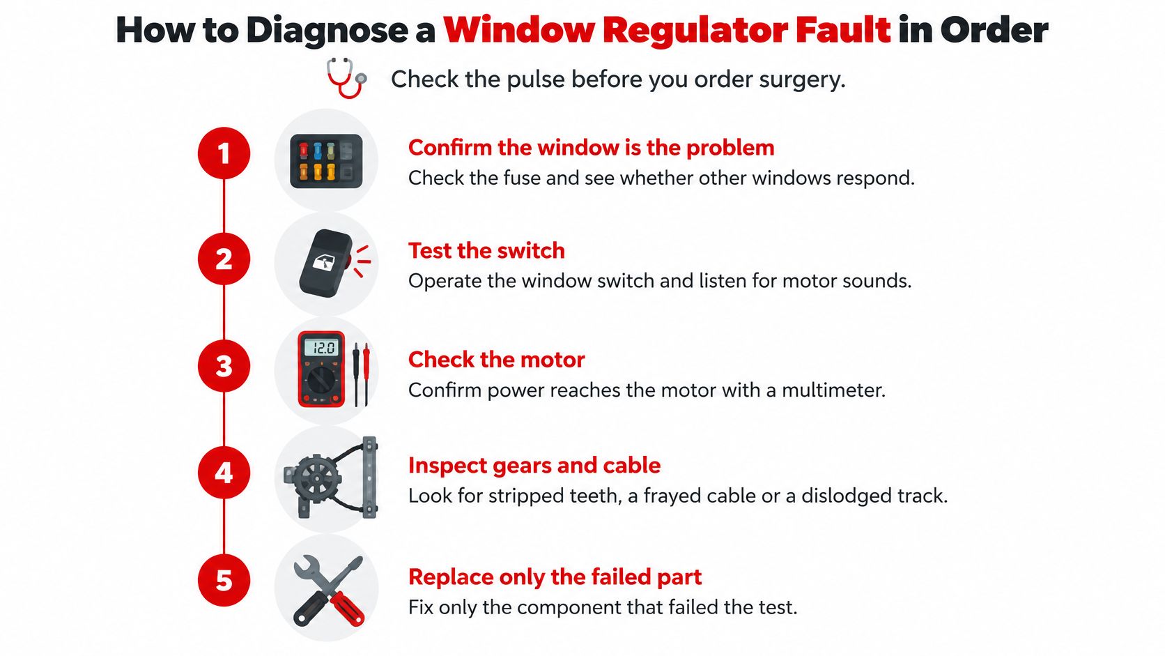 A five-step diagnostic guide for troubleshooting window regulator faults in vehicles, using icons and numbered instructions.