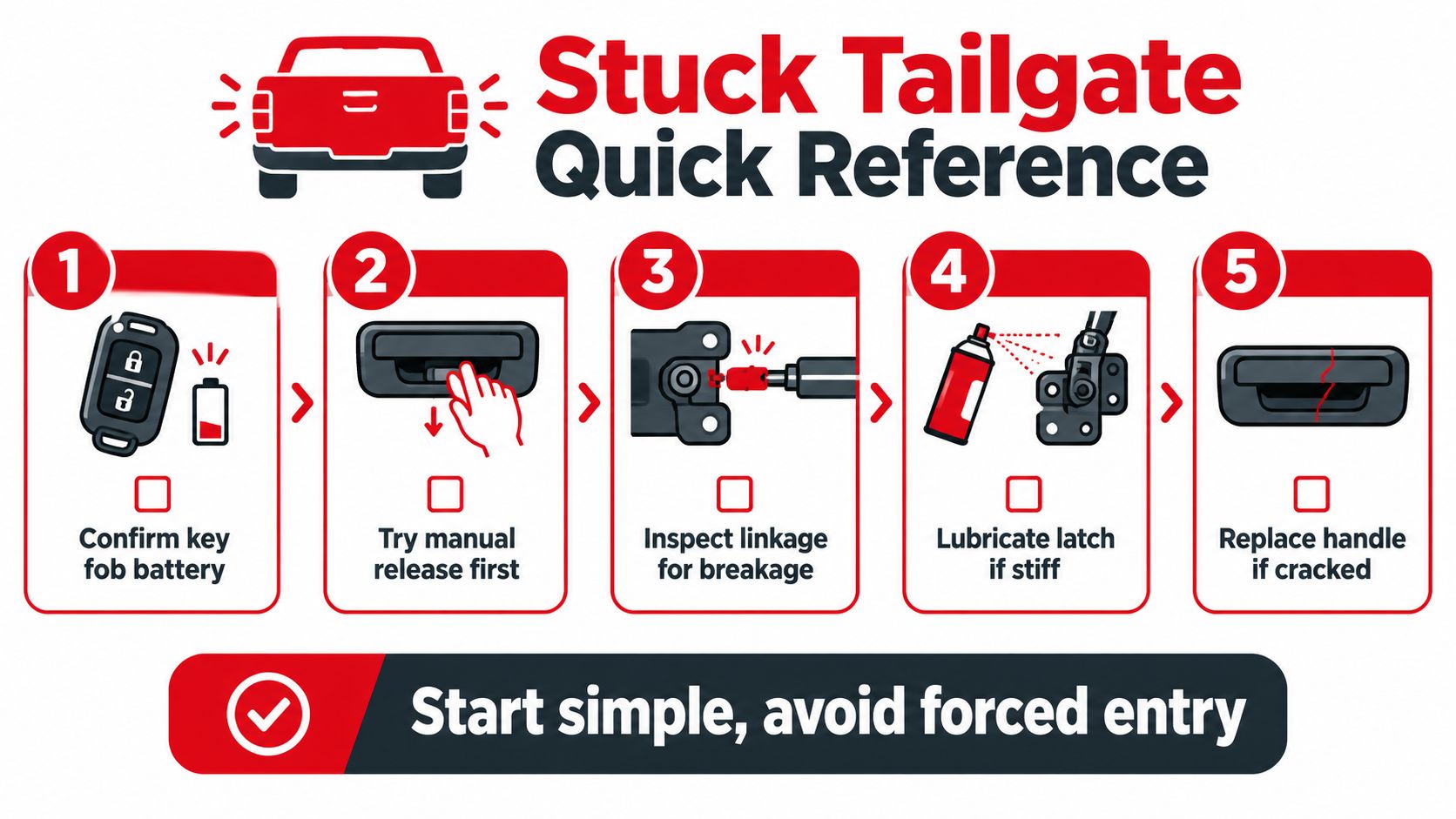 An infographic titled Stuck Tailgate Quick Reference providing five troubleshooting steps for opening a jammed truck tailgate.