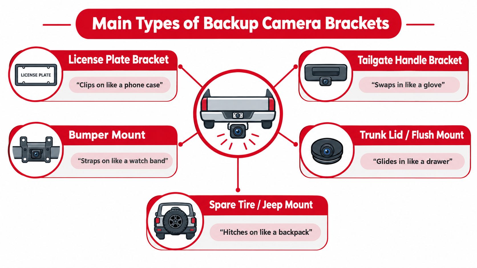An infographic showing the five main types of backup camera mounts for vehicles, including their installation analogies.