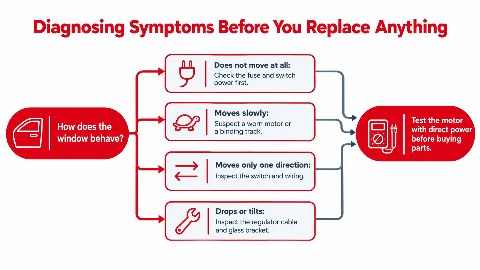 A diagnostic flowchart illustrating common car window issues, their likely causes, and recommended troubleshooting steps before repair.