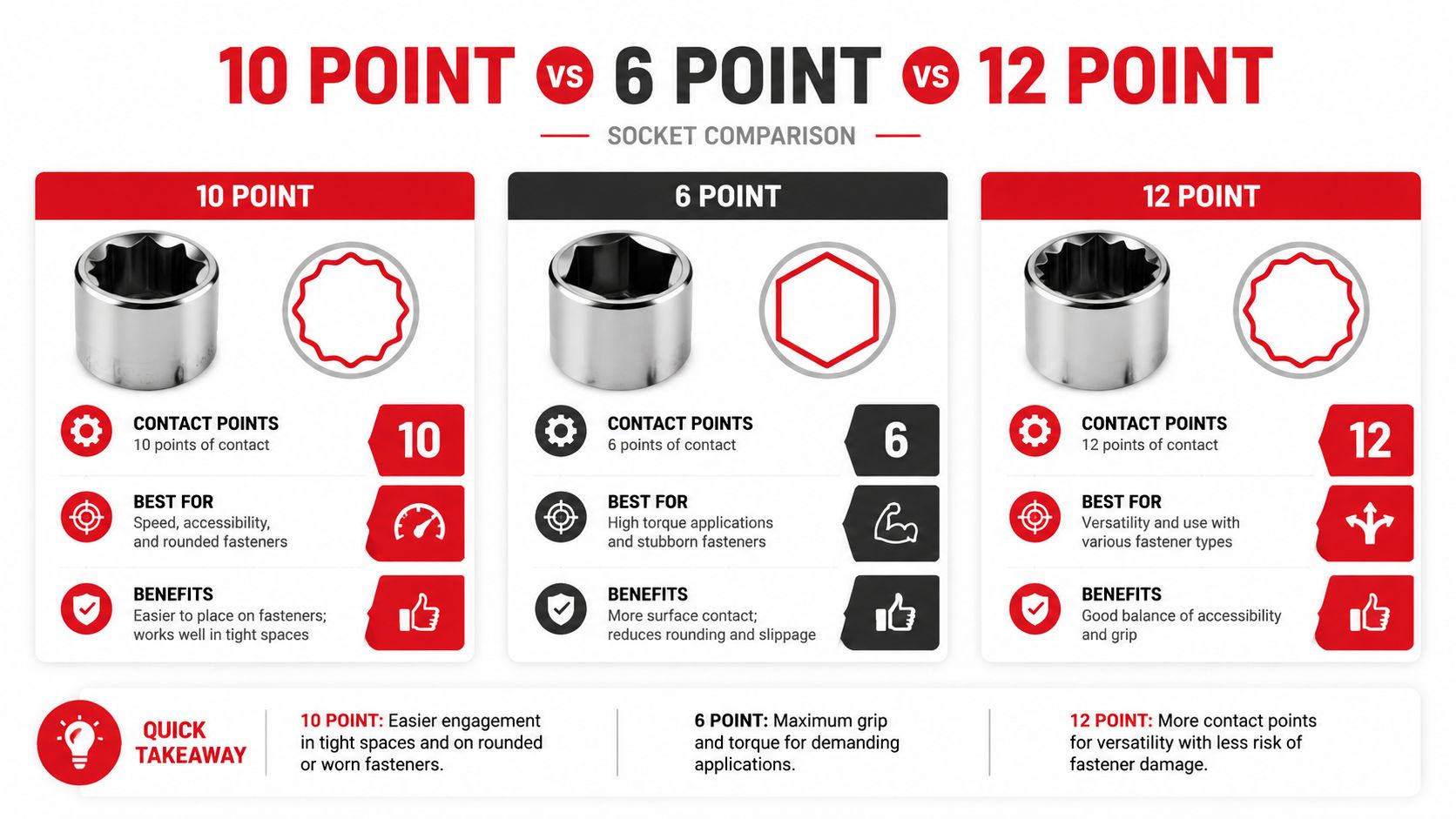 A comparison chart showing the differences between 10-point, 6-point, and 12-point sockets for automotive repair.