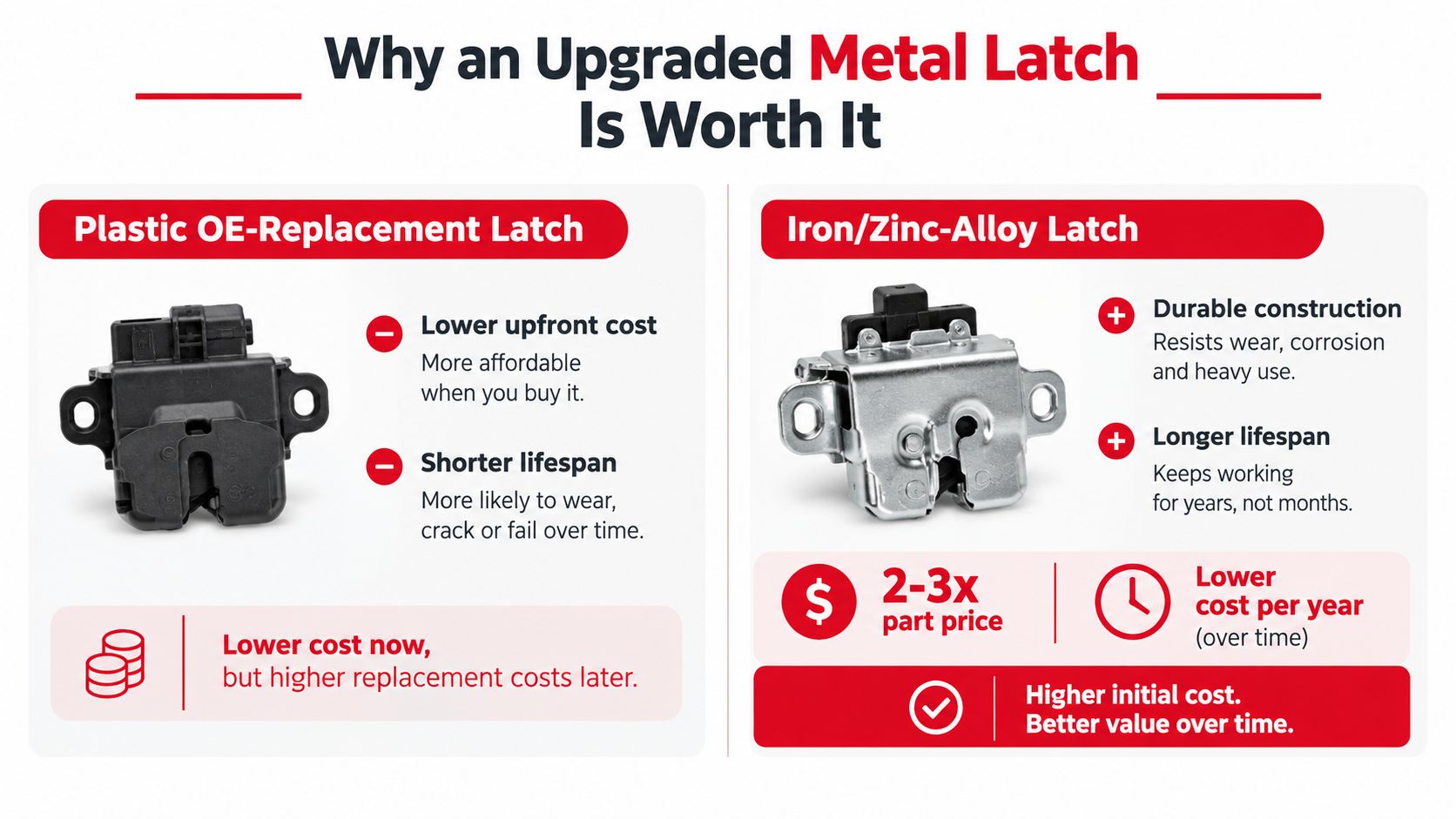 A comparison graphic explaining why upgraded iron and zinc-alloy latches offer better long-term value than plastic latches.