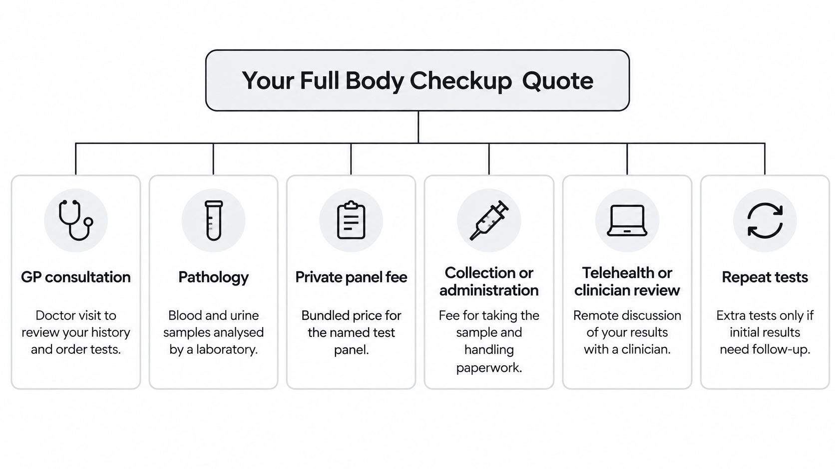 A diagram outlining the components included in a full body checkup quote, including medical consultations and tests.