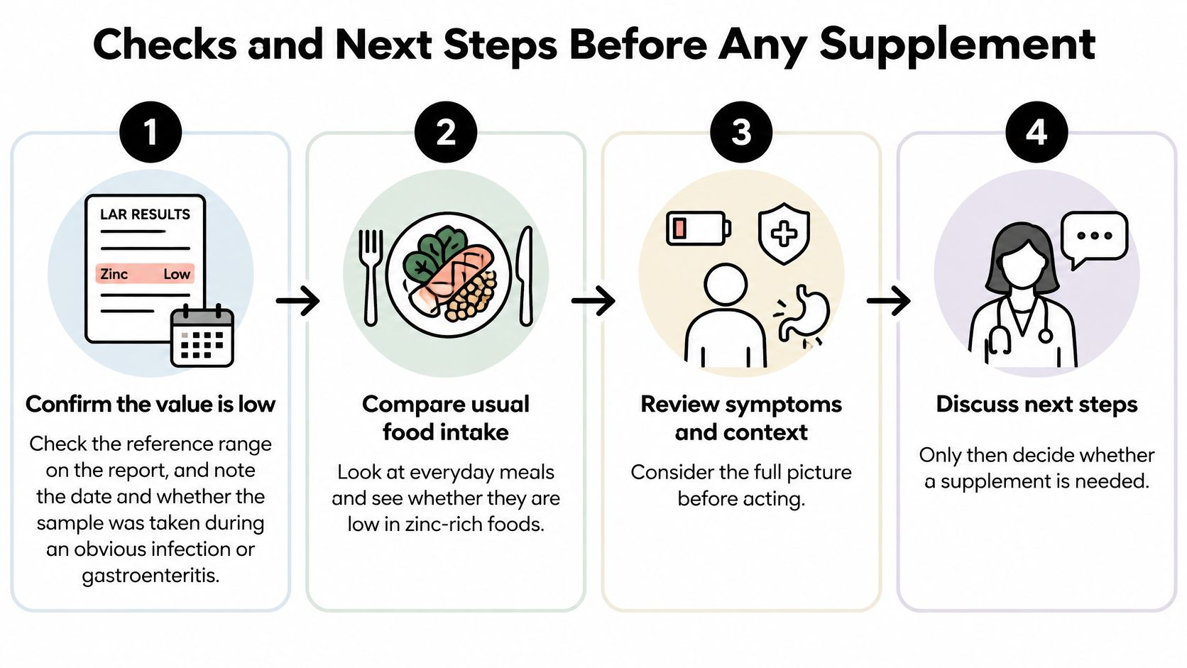 A four-step infographic illustrating the necessary checks and professional consultation steps before taking zinc supplements.