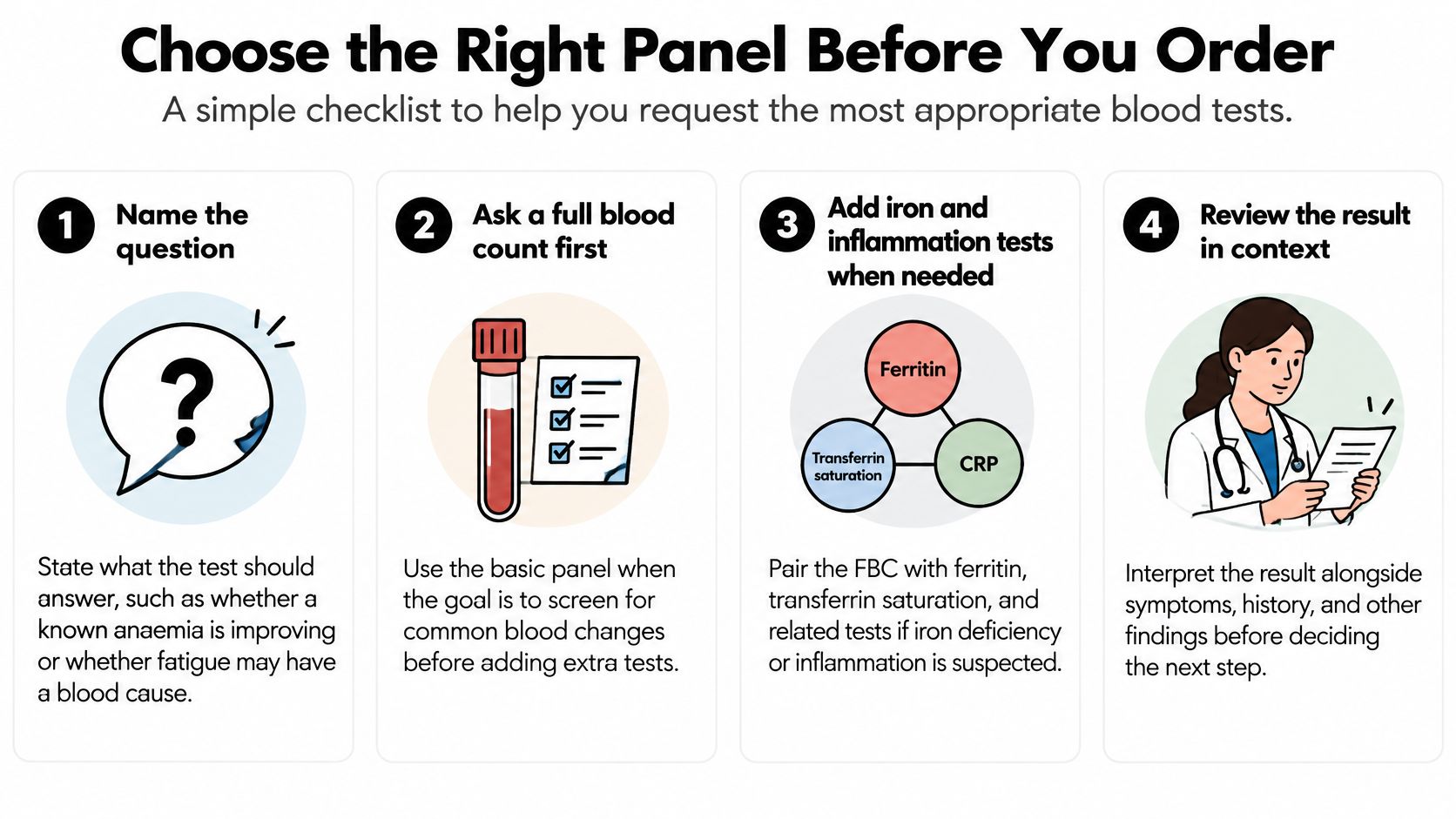 A four-step medical checklist for choosing the most appropriate blood panels to order for patient health diagnostics.
