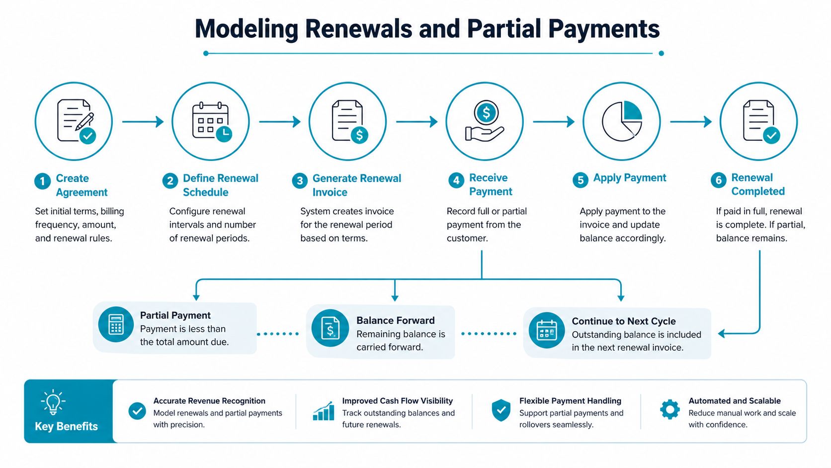 A six-step business process flow chart for managing customer renewal agreements and tracking partial payments effectively.