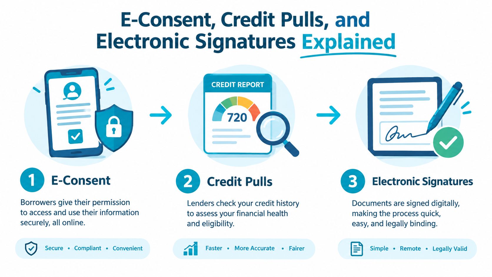 A diagram explaining the three-step digital lending process of e-consent, credit pulls, and electronic signatures for borrowers.