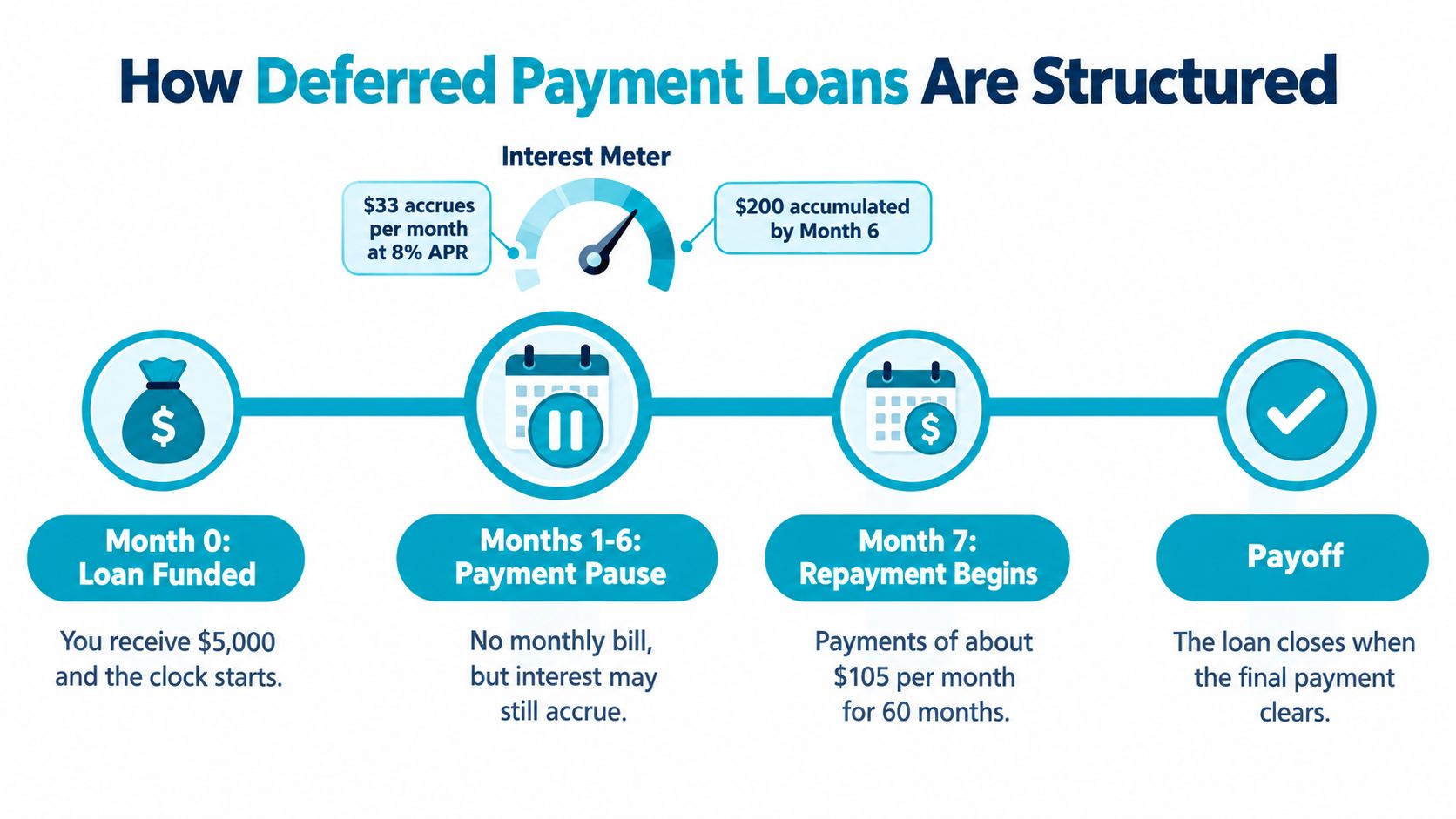An infographic showing the four stages of a deferred payment loan structure from funding to payoff.