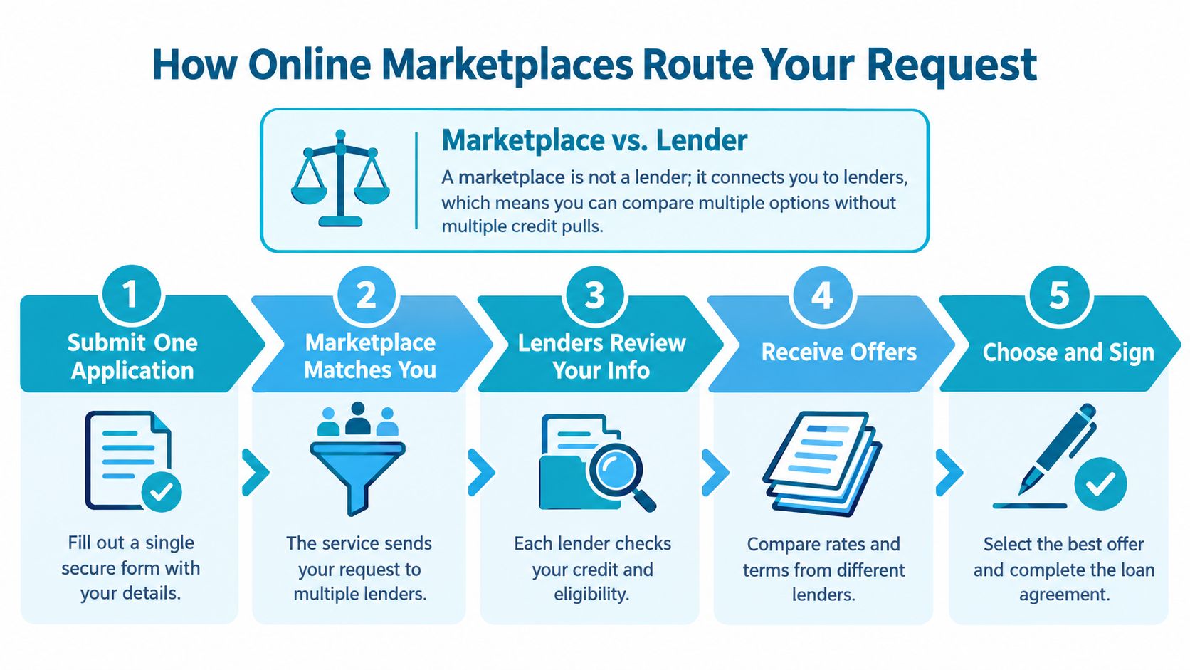 A five-step infographic explaining how online loan marketplaces work to connect applicants with multiple lenders.