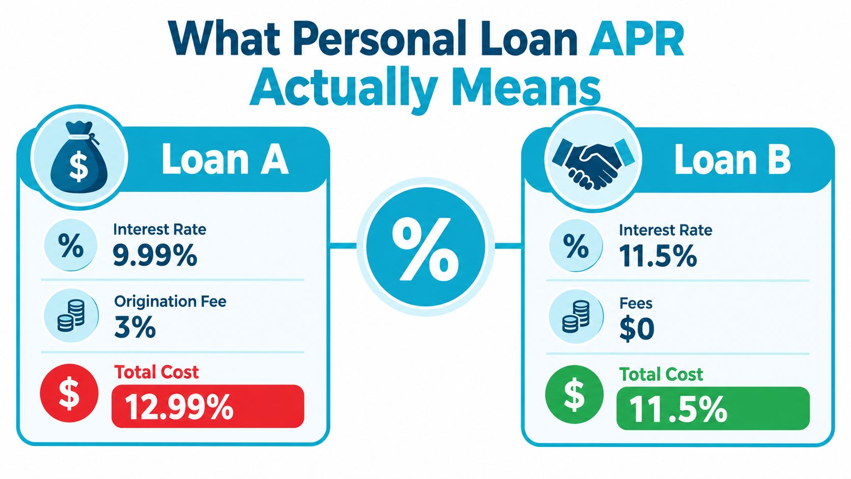 A comparison chart showing how loan origination fees increase the true APR cost of a personal loan.