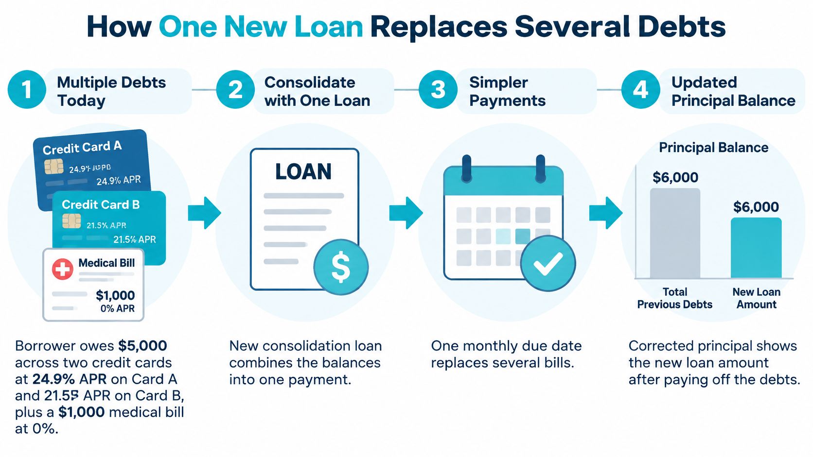 A diagram illustrating how a single debt consolidation loan can replace multiple separate high-interest debts.