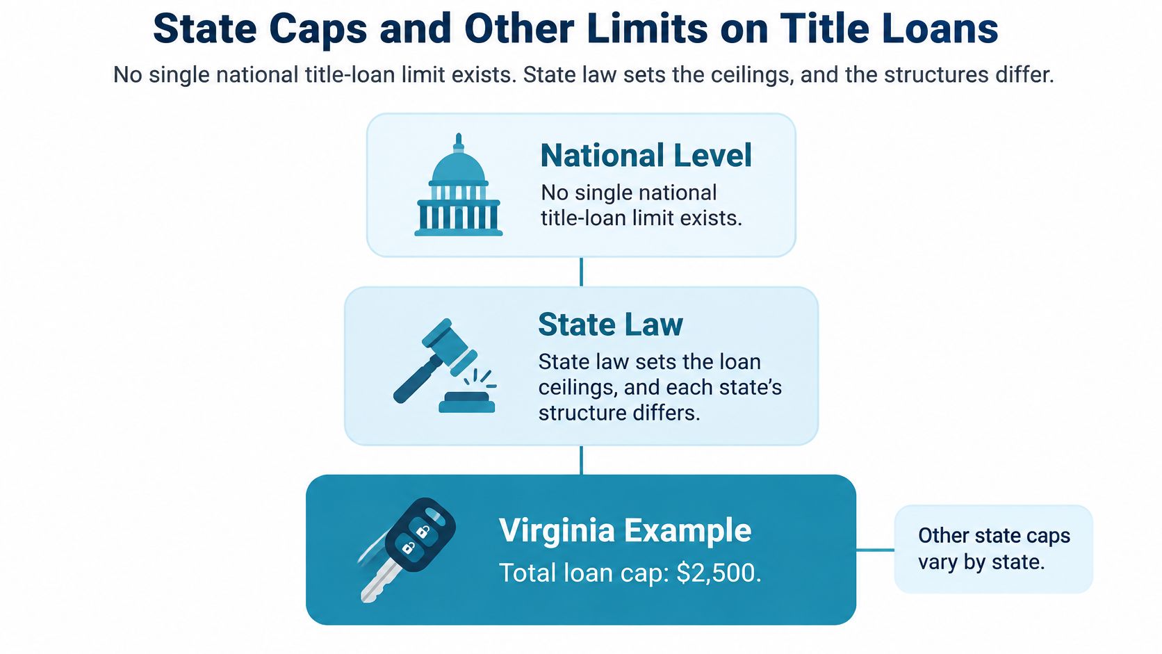 A diagram explaining that title loan limits are determined by individual state laws rather than national regulations.