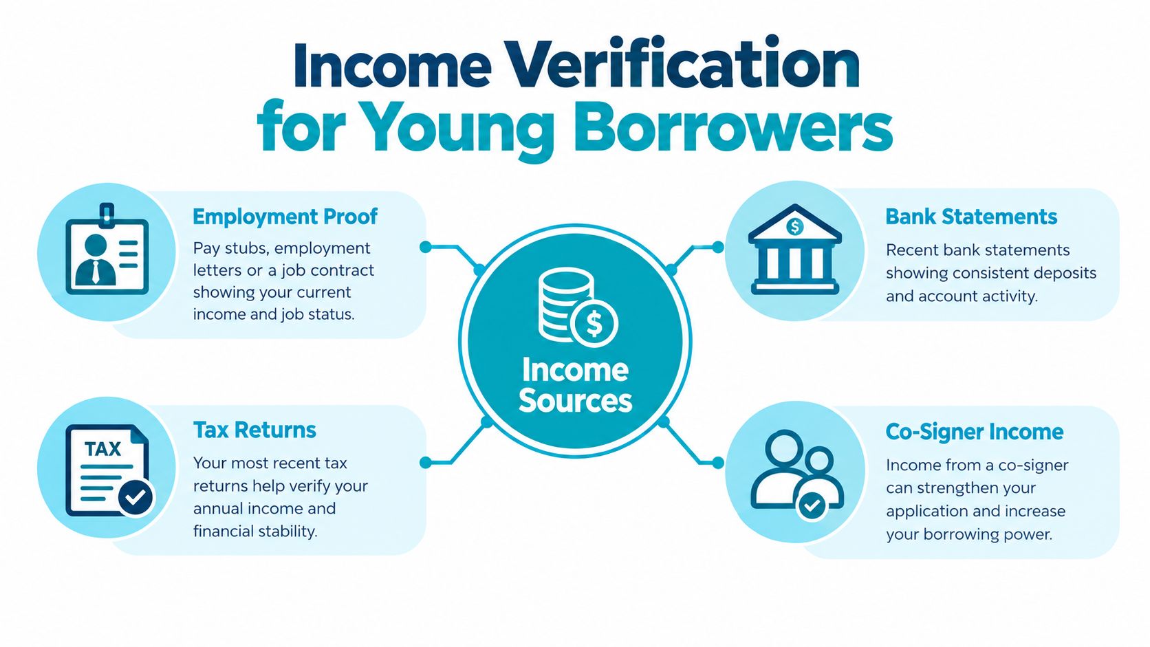 A visual guide for young borrowers showing four primary methods to verify their income for loan applications.