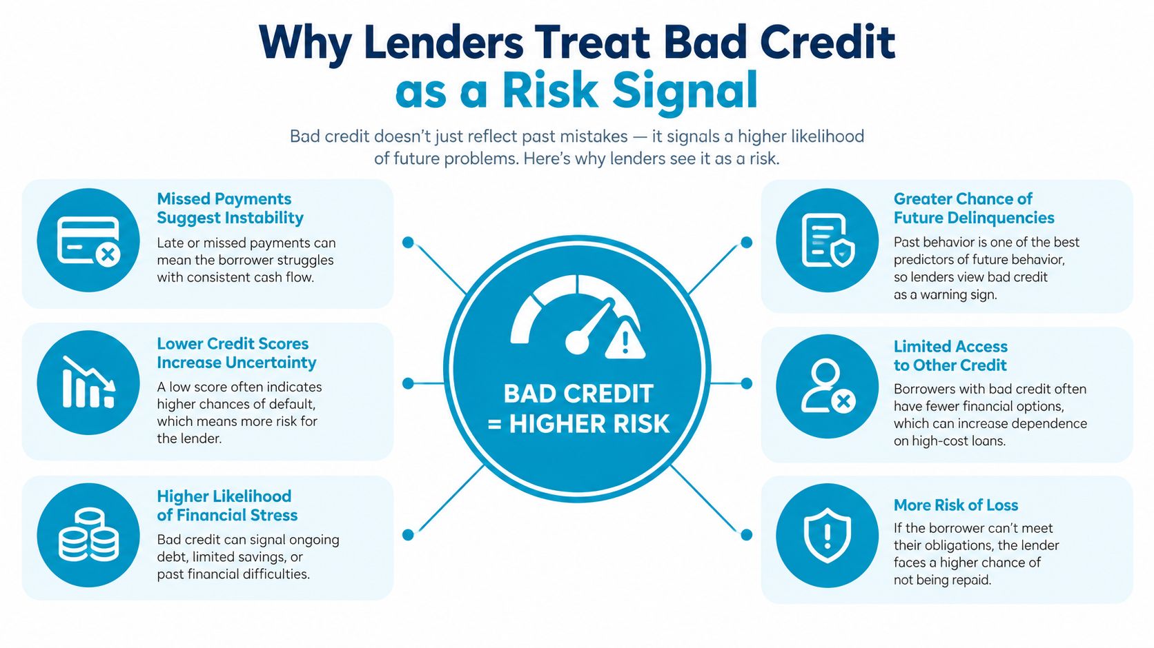An infographic explaining why lenders view bad credit as a high risk signal for future loan repayment.
