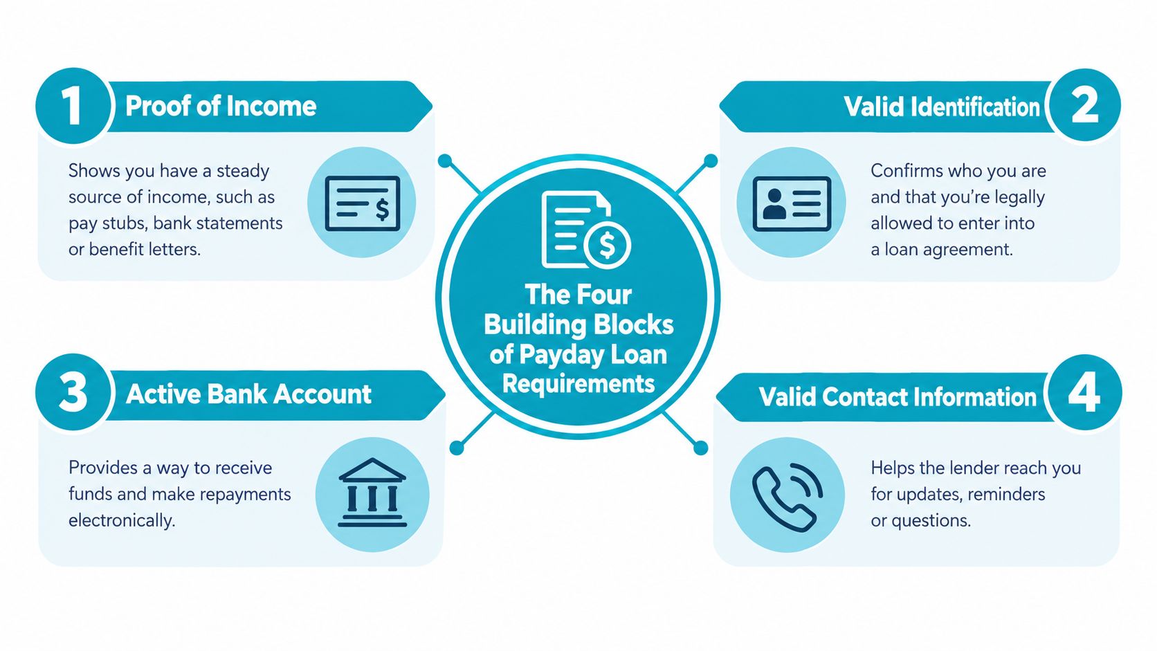 A diagram illustrating the four main requirements for obtaining a payday loan, including income, ID, bank account, and contact information.
