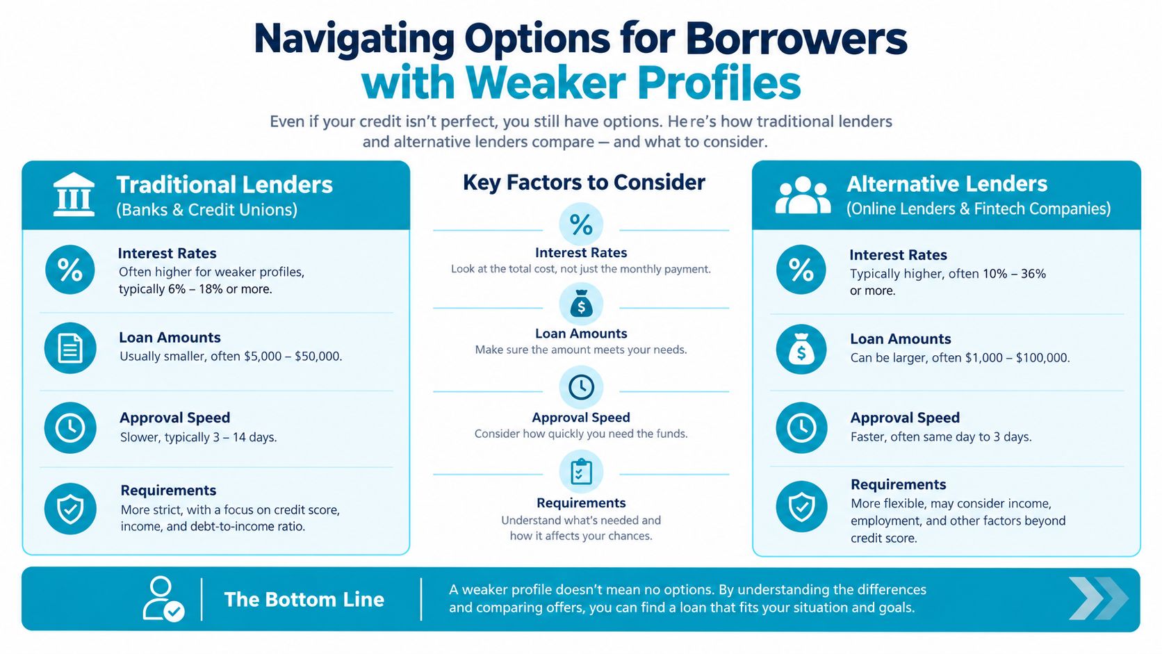 A comparison chart showing differences between traditional and alternative lenders for borrowers with weaker credit profiles.
