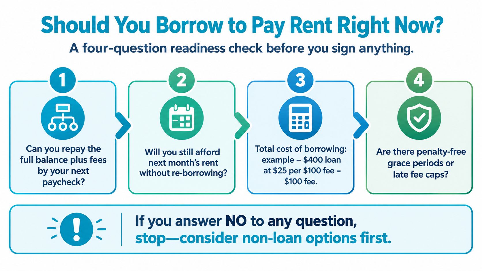 A checklist of four important financial questions to consider before taking out a loan for rent.