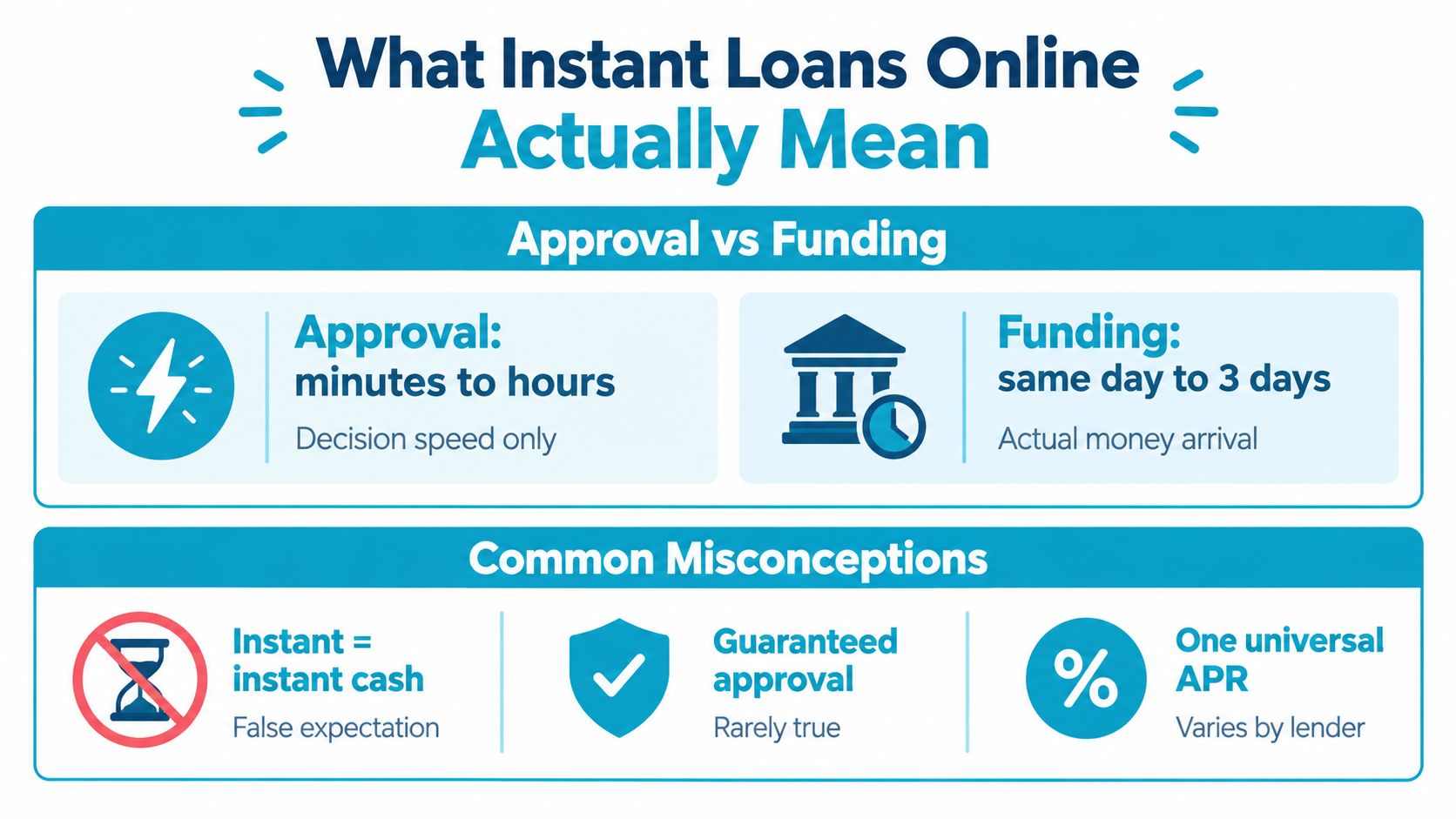 An infographic explaining that instant online loans mean quick approval, but funding takes longer to process.
