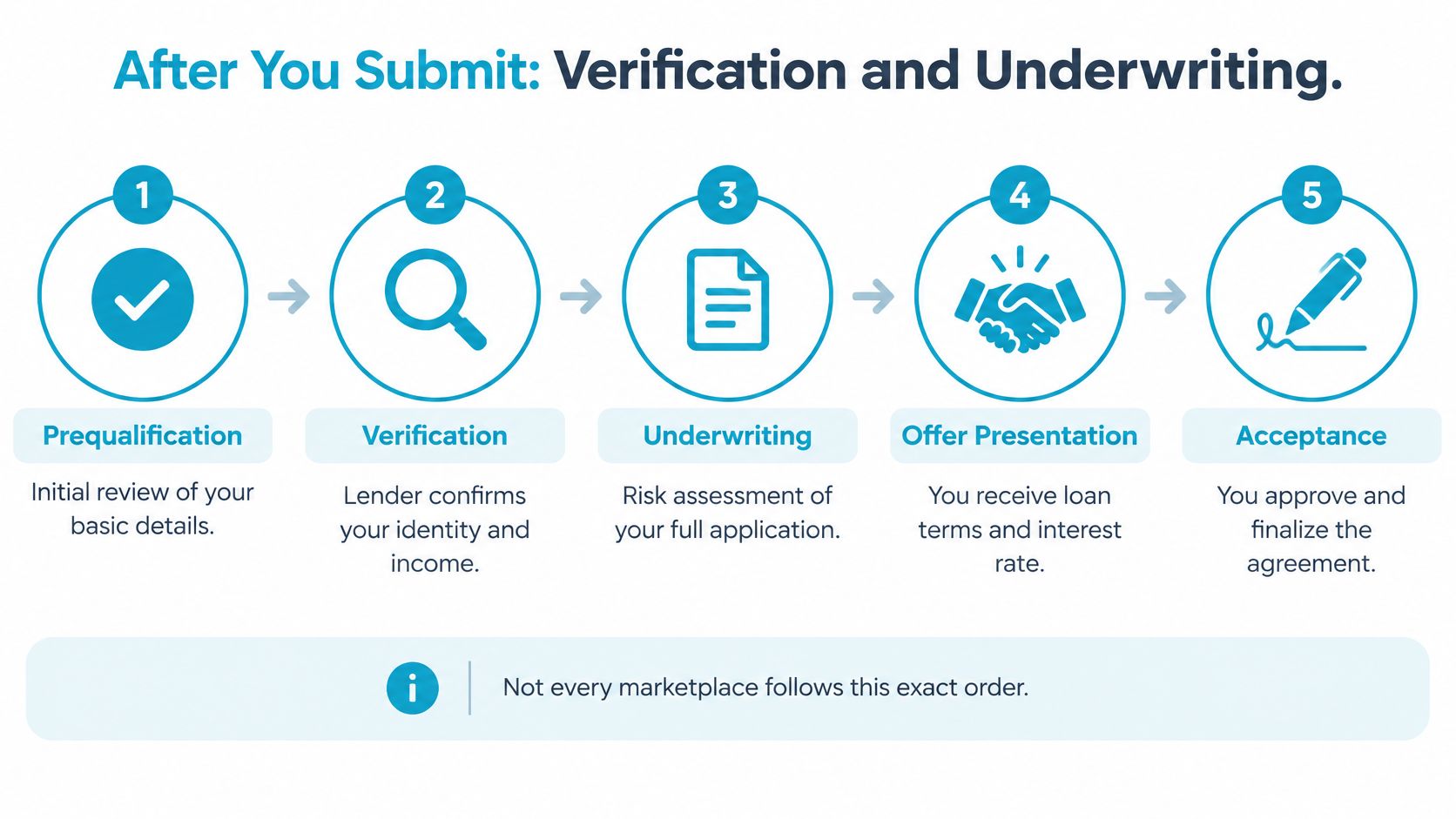 A five-step flowchart illustrating the loan application process from initial prequalification to final agreement acceptance.