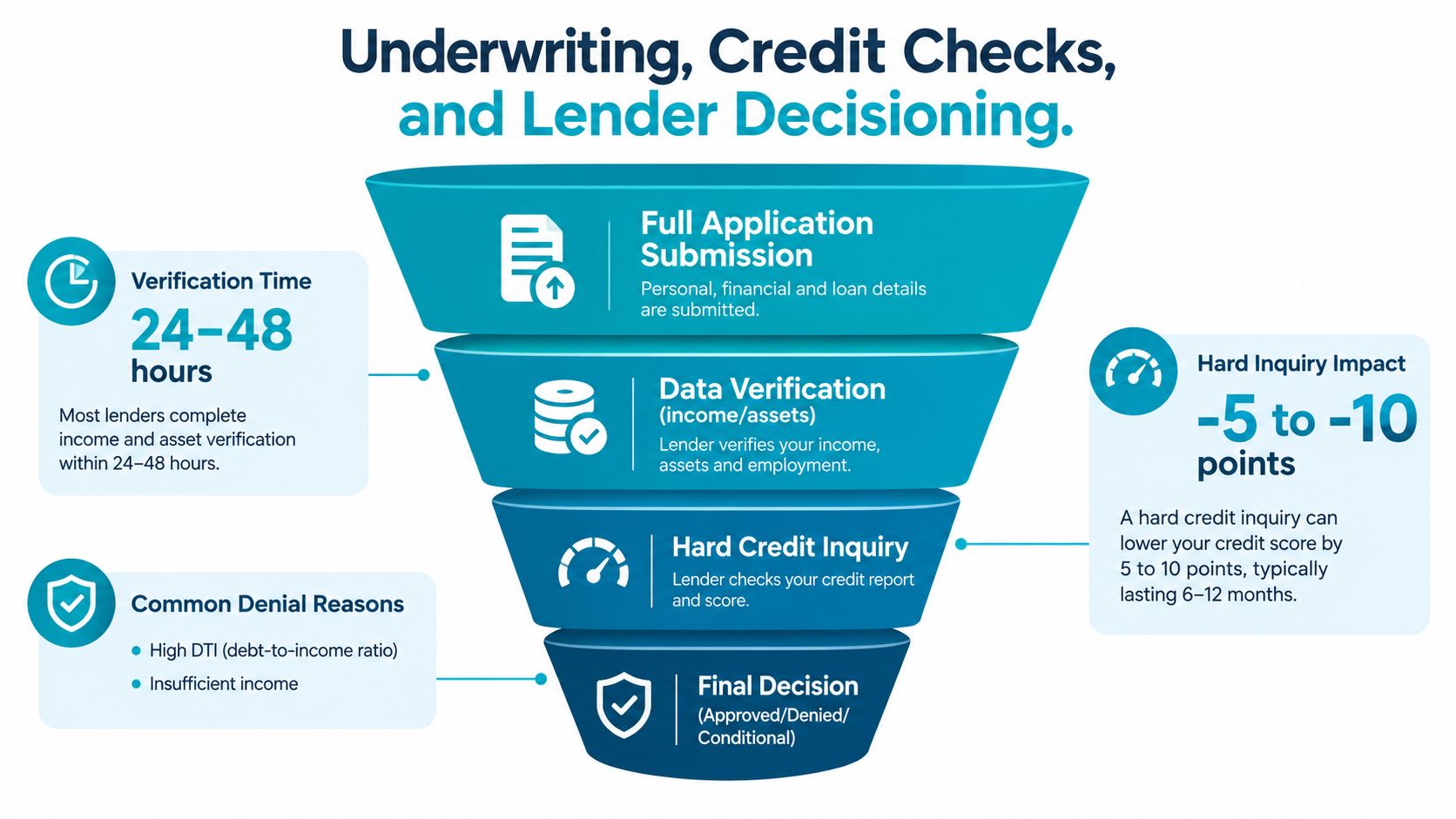 An infographic illustrating the four stages of the personal loan application process, including verification, credit checks, and decisioning.