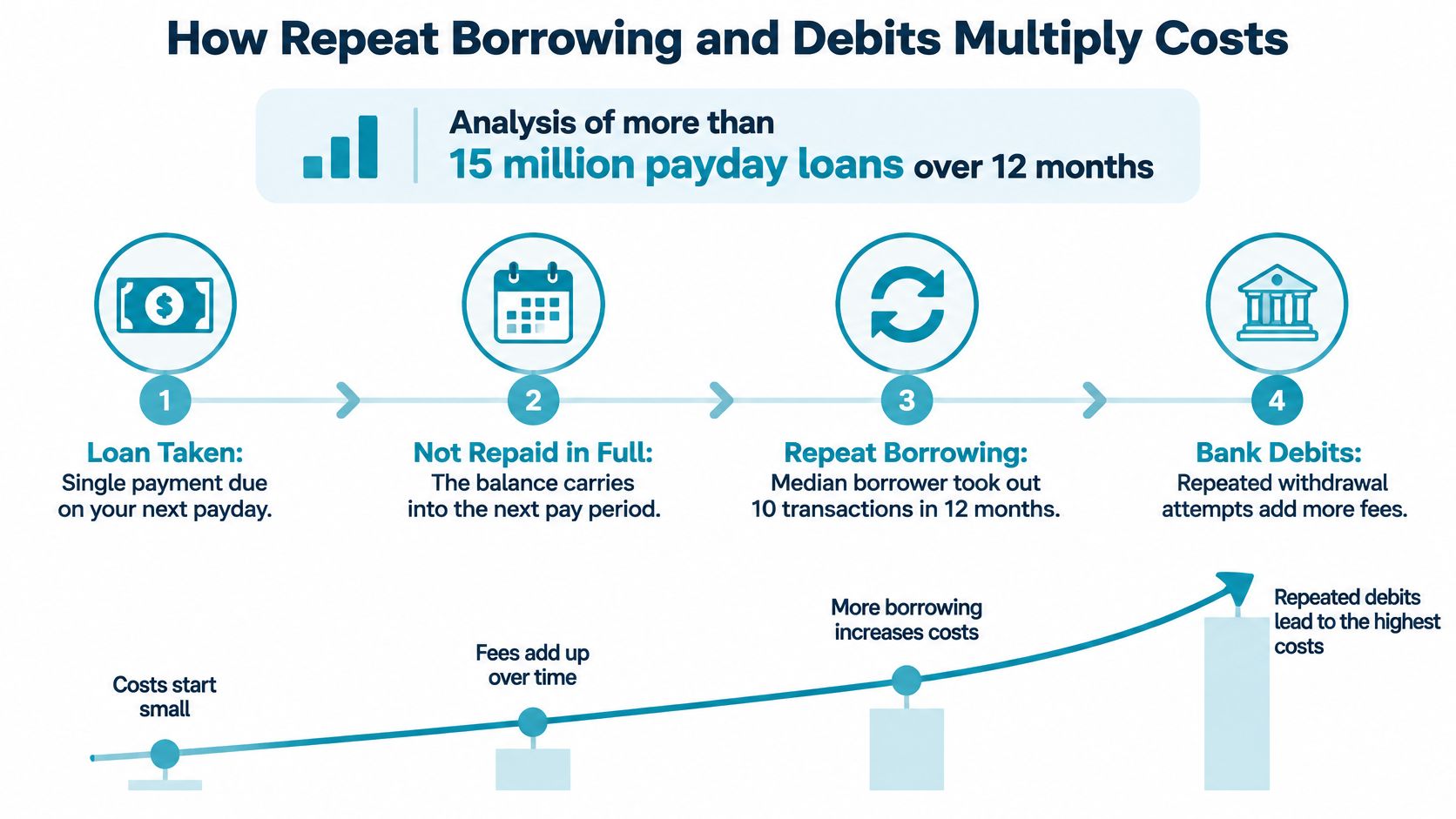 An infographic illustrating how repeat payday borrowing and bank debit attempts significantly multiply loan costs over time.