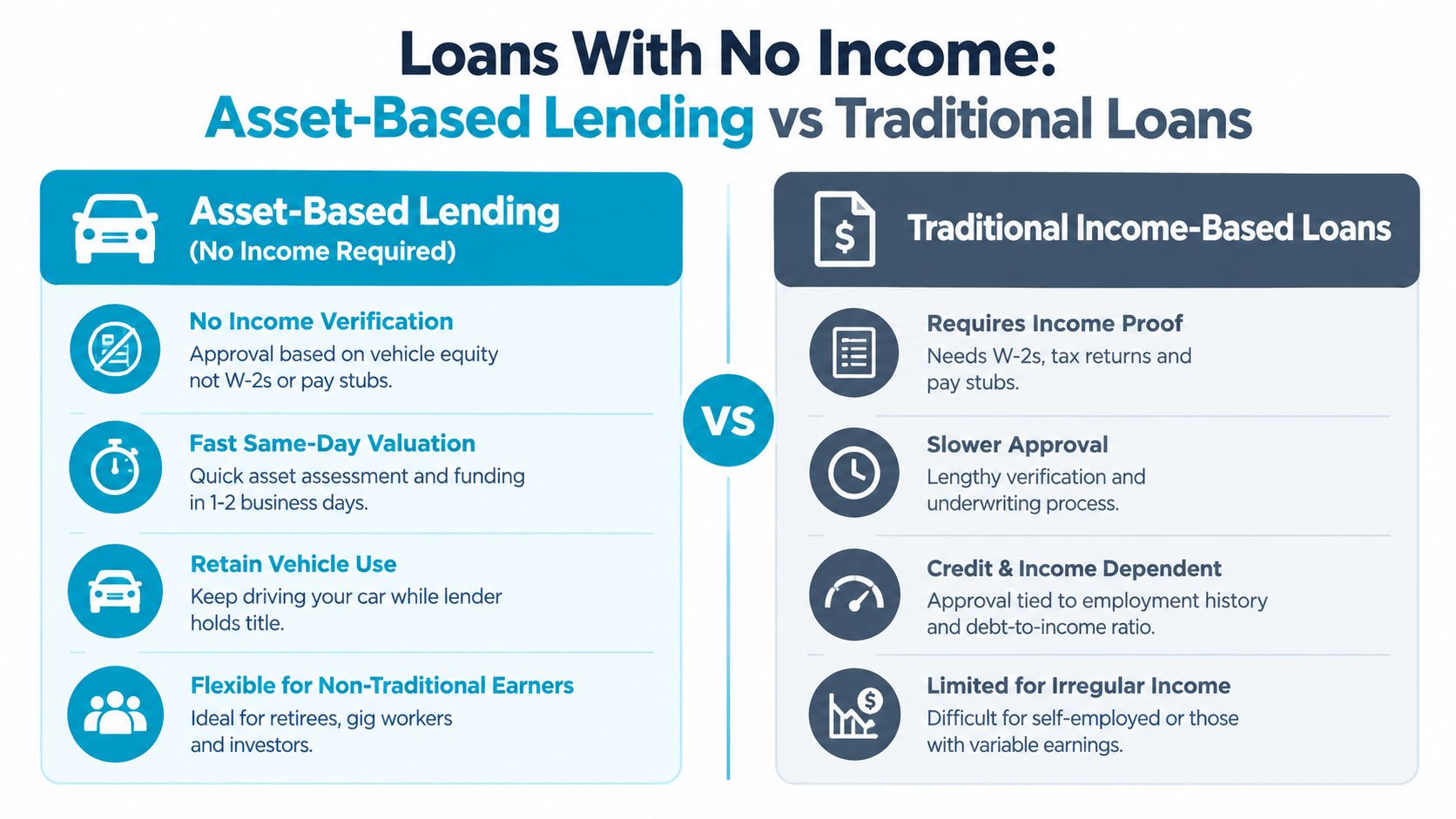 A comparison infographic between asset-based loans requiring no income and traditional income-based loans.