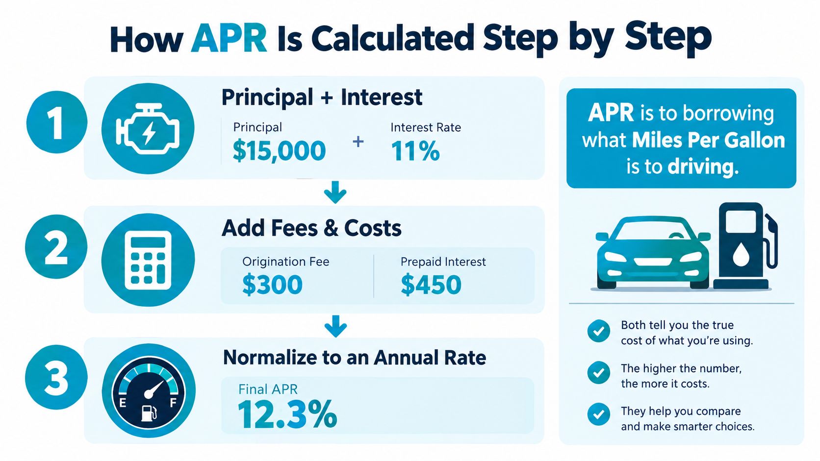 An infographic illustrating how APR is calculated for a loan through three simple steps including fees and costs.