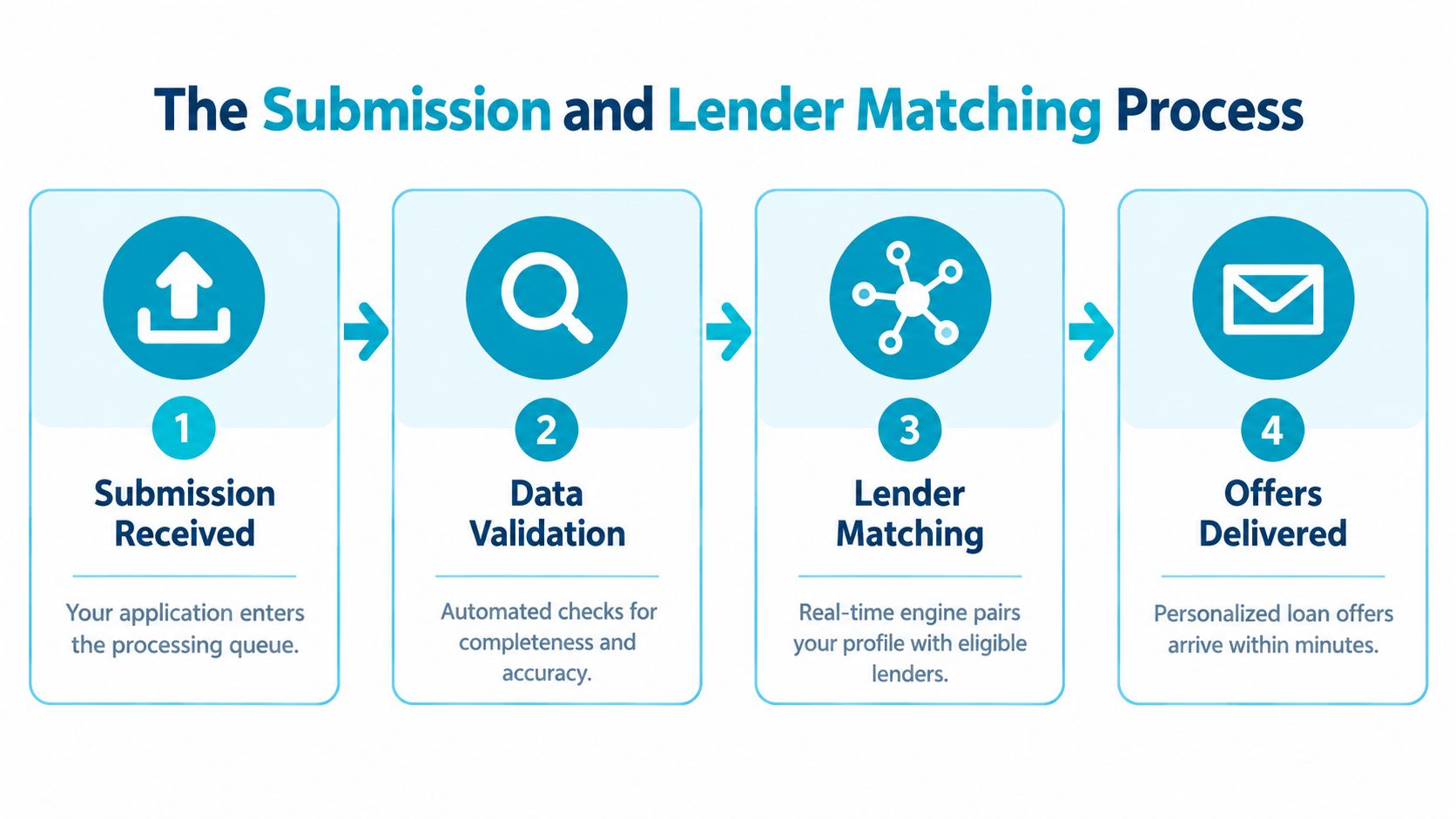 A flow chart illustrating the four-step submission and loan lender matching process from application to delivery.