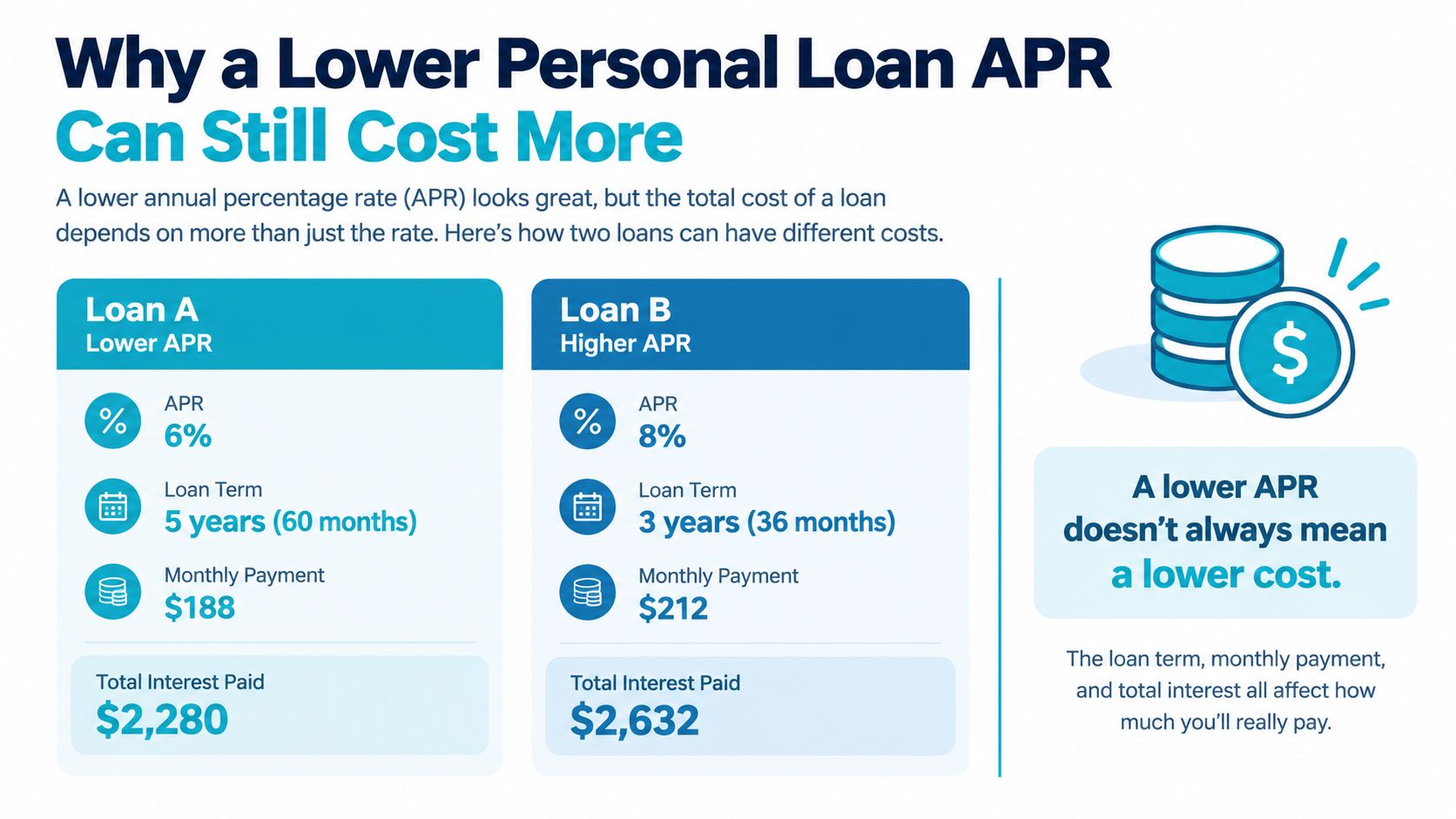 An infographic comparing two personal loans to show why a lower APR may not be cheaper.