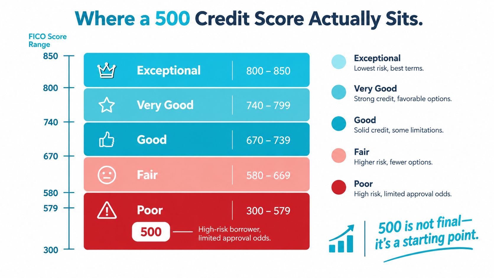 A colorful chart showing the FICO credit score ranges from poor to exceptional, highlighting the 500 score.