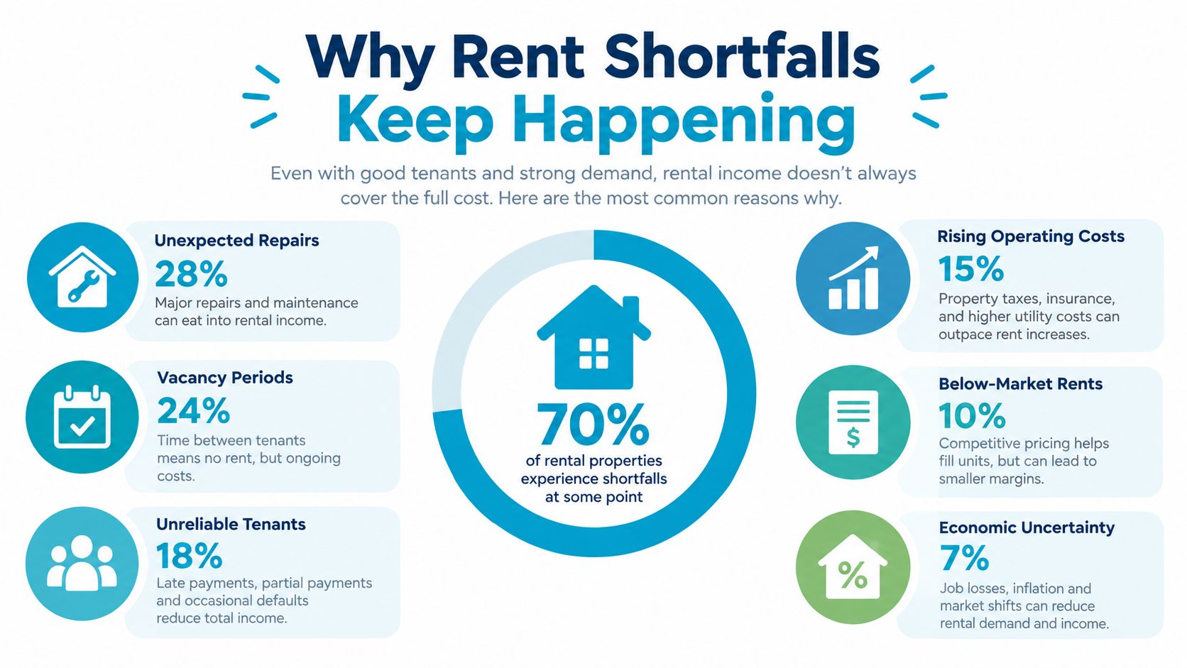 An infographic titled Why Rent Shortfalls Keep Happening, illustrating the main reasons landlords experience financial losses.