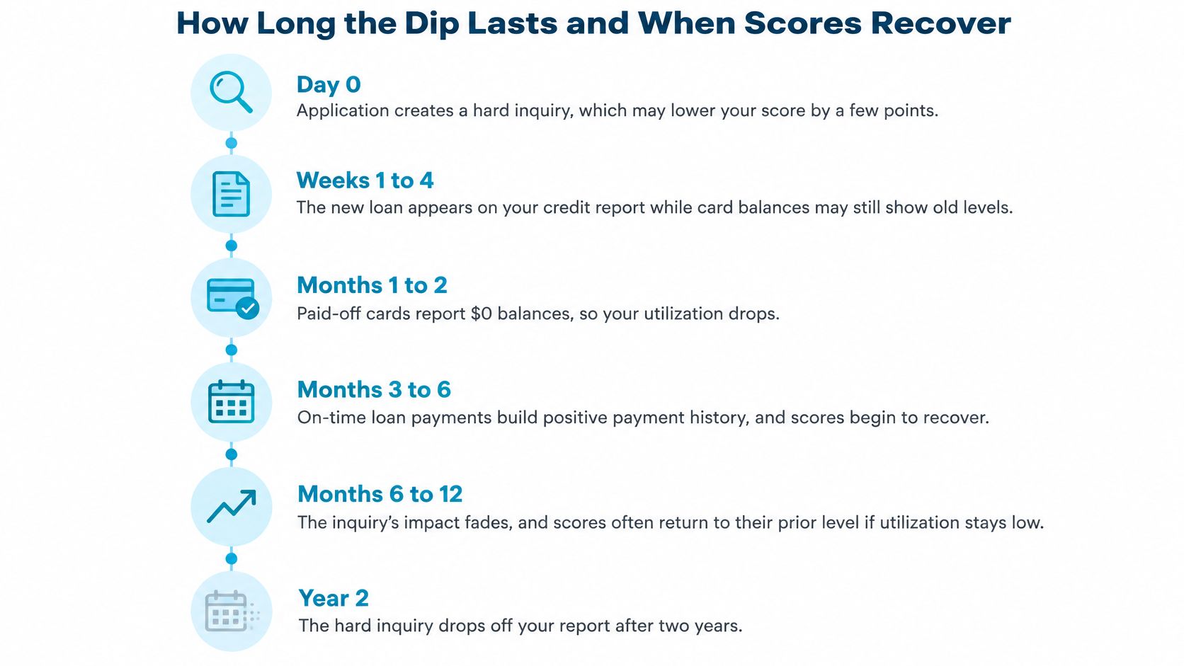 A timeline graphic showing how applying for a new loan initially affects credit scores and eventual recovery.